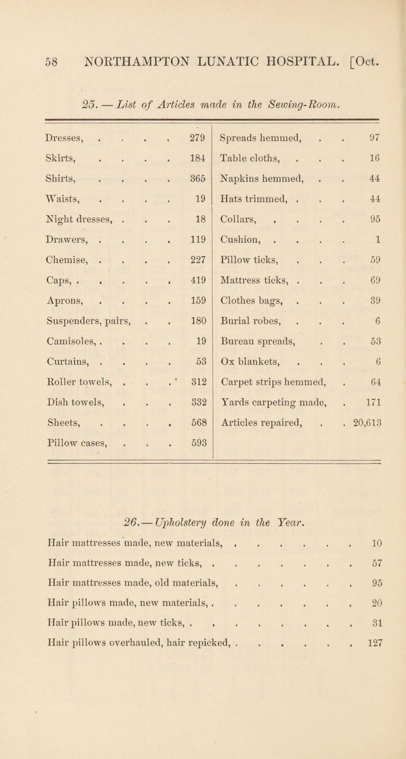 25.—List of Articles made in the Sewing- Loom. Dresses, 279 Spreads hemmed, 97 Skirts, 184 Table cloths, 16 Shirts, 365 Napkins hemmed, 44 Waists, 19 Hats trimmed, . 44 Night dresses, . 18 Collars, . 95 Drawers, . 119 Cushion, 1 Chemise, . 227 Pillow ticks, 59 Caps, .... 419 Mattress ticks, . 69 Aprons, 159 Clothes bags, 39 Suspenders, pairs, 180 Burial robes, 6 Camisoles, . 19 Bureau spreads, 53 Curtains, . 53 Ox blankets, 6 Roller towels, . . ‘ 312 Carpet strips hemmed, 64 Dish towels, 332 Yards carpeting made, 171 Sheets, 568 Articles repaired, . 20,613 Pillow cases, 593 26.— Upholstery done in the Year. Flair mattresses made, new materials, . Hair mattresses made, new ticks,. Hair mattresses made, old materials, . Hair pillows made, new materials, . Hair pillows made, new ticks,. Hair pillows overhauled, hair repicked, . 10 57 95 20 31 127