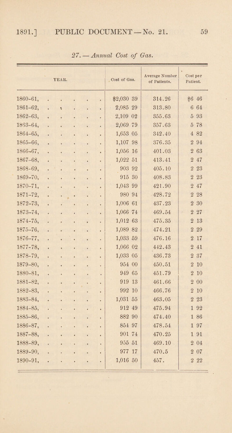 27, — Annual Cost of Gas. YEAR. Cost of Gas. Average Number of Patients. • Cost per Patient. 1860-61, 9 $2,030 39 314.26 $6 46 1861-62, 2,085 29 313.80 6 64 1862-63, 2,109 02 355.63 5 93 1863-64, 2,069 79 357.63 5 78 1864-65, 1,653 05 342.40 4 82 1865-66, 1,107 98 376.35 2 94 1866-67, 1,056 16 401.03 2 63 1867-68, 1,022 51 413.41 2 47 1868-69, 903 92 405.10 2 23 1869-70, 915 30 408.83 2 23 1870-71, 1,043 99 421.90 2 47 1871-72, 980 94 428.72 2 28 1872-73, 1,006 61 437.23 2 30 1873-74, 1,066 74 469.54 2 27 1874-75, 1,012 63 475.35 2 13 1875-76, 1,089 82 474.21 2 29 1876-77, 1,033 59 476.16 2 17 1877-78, 1,066 02 442.43 2 41 1878-79, 1,033 05 436.73 2 37 1879-80, 954 00 450.51 2 10 1880-81, 949 65 451.79 2 10 1881-82, 919 13 461.66 2 00 1882-83, 992 10 466.76 2 10 1883-84, 1,031 55 463.05 2 23 1884-85, 912 49 475.94 1 92 1885-86, 882 90 474.40 1 86 1886-87, 854 97 478.54 1 97 1887-88, 901 74 470.25 1 91 1888-89, 955 51 469.10 2 04 1889-90, 977 17 470.5 2 07 1890-91, 1,016 50 457. 2 22