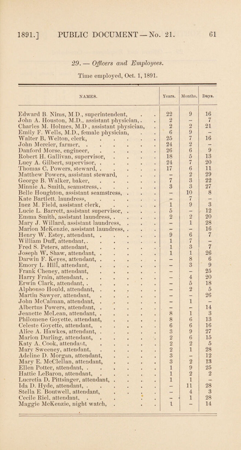 29. — Officers and Employees. Time employed, Oet. 1, 1891. NAMES. Years. Months. Days, Edward B. Kims, M.D., superintendent, 22 9 16 John A. Houston, M.D.. assistant physician,. 2 — 7 Charles M. Holmes, M.D , assistant physician, 2 2 21 Emily F. Wells, M.D., female physician, 6 9 — Walter B. Welton, clerk, ..... 25 7 16 John Mercier, farmer,. 24 2 — Danford Morse, engineer, ..... 26 6 9 Robert H. Gallivan, supervisor, .... 18 5 13 Lucy A. Gilbert, supervisor, ..... 24 7 20 Thomas C. Powers, steward, ..... 17 6 11 Matthew Powers, assistant steward, — 2 29 George B. Walker, baker,. 7 3 22 Minnie A. Smith, seamstress,. 3 3 27 Belle Houghton, assistant seamstress, . — 10 8 Kate Bartlett, laundress, ..... — 7 — Inez M. Field, assistant clerk, .... 1 9 3 Lucie L. Barrett, assistant supervisor, . 5 — 12 Emma Smith, assistant laundress, .... 2 2 20 Mary J. Willard, assistant laundress, — 1 28 Marion McKenzie, assistant laundress, . — — 16 Henry W. Estey, attendant, ..... 9 6 7 William Duff, attendant,. 1 7 — Fred S. Peters, attendant,. 1 3 7 Joseph W. Shaw, attendant,. 1 1 26 Darwin F. Keyes, attendant,. — 8 6 Emory L. Hill, attendant, ..... — 3 9 Frank Cheney, attendant, ..... _ — 25 Harry Frain, attendant, ...... — 4 20 Erwin Clark, attendant, .. — 5 18 Alphonso Hould, attendant,. — 2 5 Martin Sawyer, attendant, ..... — — 26 John McCalman, attendant,. — 1 — Albertus Powers, attendant, ..... — r- 14 Jeanette McLean, attendant, ..... 8 1 3 Phil omen e Goyette, attendant, .... 8 6 13 Celeste Goyette, attendant, ..... 6 6 16 Alice A. Hawkes, attendant,. 3 9 27 Marion Darling, attendant, ..... 2 6 15 Katy A. Cook, attendant, ..... 2 2 5 Mary Sweeney, attendant,. 2 1 28 Adeline D. Morgan, attendant, .... 3 — 12 Mary E. McClellan, attendant, .... 3 2 13 Ellen Potter, attendant, ...... 1 9 25 Hattie LeBaron, attendant, ..... 1 2 2 Lucretia D. Pittsinger, attendant, . 1 1 — Ida D. Hyde, attendant,. — 11 28 Stella E. Boutwell, attendant, .... — 4 3 Cecile Riel, attendant, ... T — 1 28 Maggie McKenzie, night watch, 1 — 14