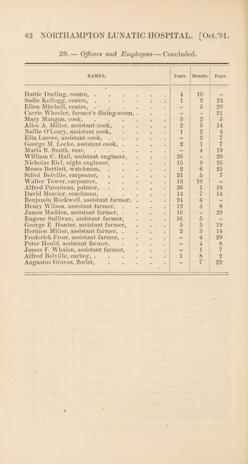 29.— Officers and Employees — Concluded. NAMES. Years. Months. Days. • Hattie Darling, centre, .... » 4 10 Sadie Kellogg, centre, .... 1 3 24 Ellen Mitchell, centre, . , — 5 20 Carrie Wheeler, farmer’s dining-room, . — — 21 Mary Mangan, cook, .... 3 2 5 Alice A. Miller, assistant cook, 2 5 14 Nellie O’Leary, assistant cook, 1 2 4 Ella Lacore, assistant cook, . — 3 7 George M. Locke, assistant cook, . 2 1 7 Maria B. Smith, rear, .... — 4 19 William C. Hall, assistant engineer, 26 — 20 Nicholas Riel, night engineer, 15 9 25 Moses Bartlett, watchman, 2 6 25 Sifroi Belville, carpenter, 21 5 7 Walter Tower, carpenter, 13 10 — Alfred Parenteau, painter, 26 1 18 David Merrier, coachman, 14 7 14 Benjamin Rockwell, assistant farmer, . 24 4 — Henry Wilson, assistant farmer, 12 5 8 James Madden, assistant farmer, . 16 — 29 Eugene Sullivan, assistant farmer, 16 5 —» George E Hunter, assistant farmer, 5 5 19 Hermon Miller, assistant farmer, . 2 5 14 Frederick Frost, assistant farmer, . — 4 29 Peter Hould, assistant farmer, — 4 8 James F. Whalen, assistant farmer, — 1 7 Alfred Belville, carboy, .... 1 8 2 Augustus Graves, florist, — 7 22