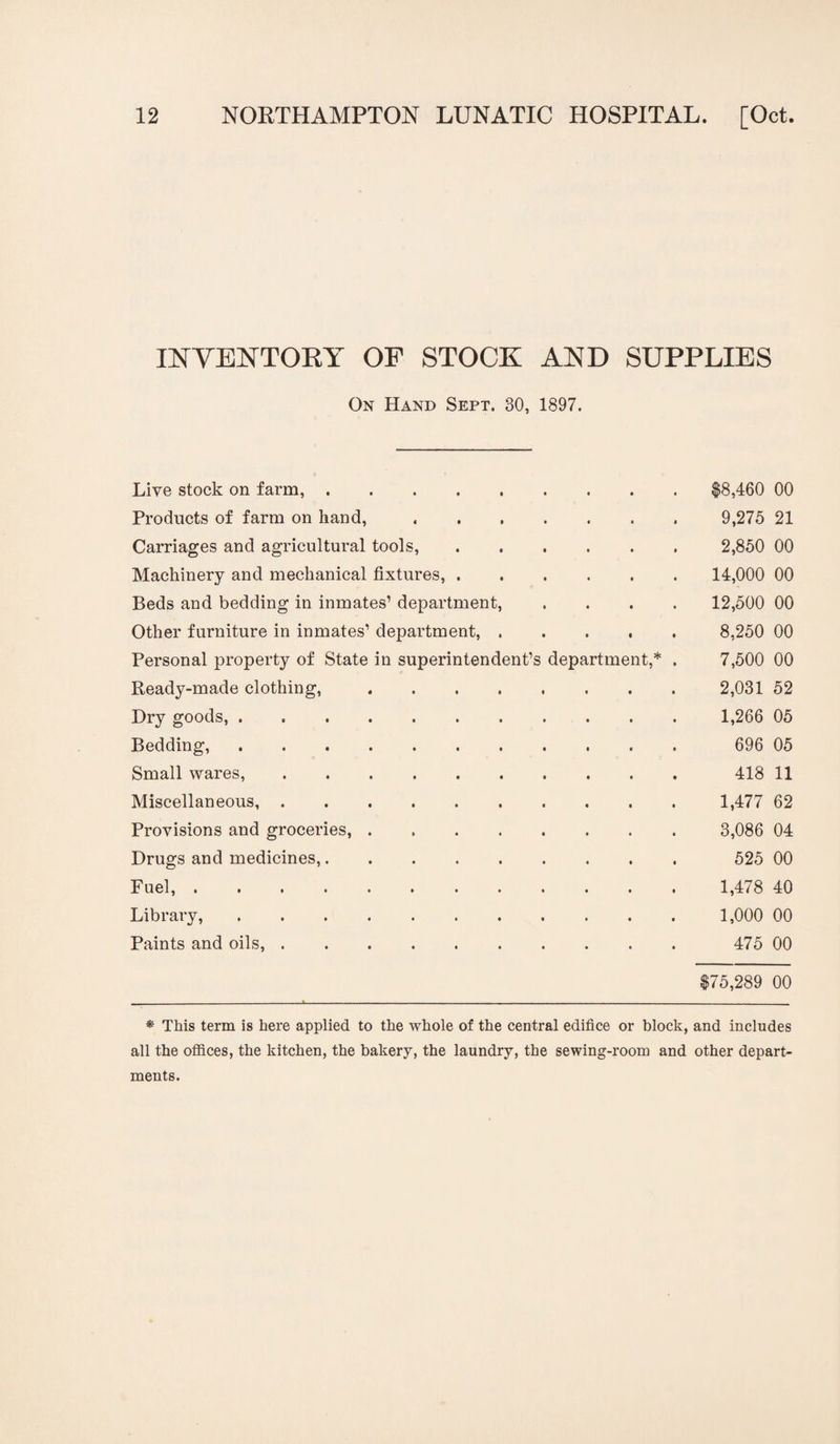 INVENTORY OF STOCK AND SUPPLIES On Hand Sept. 30, 1897. Live stock on farm, ......... $8,460 00 Products of farm on hand,. 9,275 21 Carriages and agricultural tools,. 2,850 00 Machinery and mechanical fixtures,. 14,000 00 Beds and bedding in inmates’ department, .... 12,500 00 Other furniture in inmates’ department,. 8,250 00 Personal property of State in superintendent’s department,* * . 7,500 00 Ready-made clothing,.2,031 52 Dry goods, ........... 1,266 05 Bedding,. 696 05 Small wares,. 418 11 Miscellaneous,. 1,477 62 Provisions and groceries,. 3,086 04 Drugs and medicines,. 525 00 Fuel,. 1,478 40 Library,. 1,000 00 Paints and oils,. 475 00 $75,289 00 - - --— - - —-— -. * This term is here applied to the whole of the central edifice or block, and includes all the offices, the kitchen, the bakery, the laundry, the sewing-room and other depart¬ ments.
