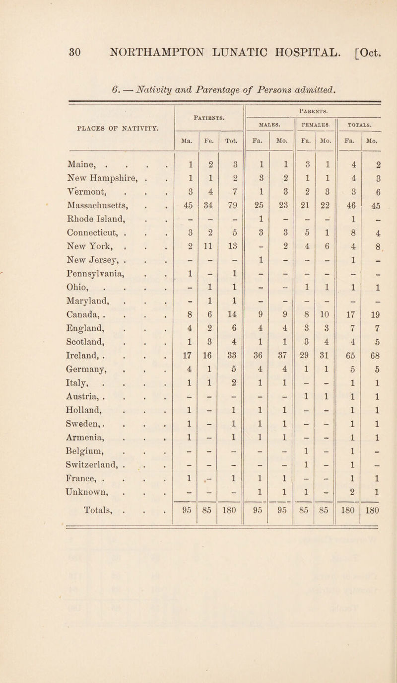 6. —Nativity and Parentage of Persons admitted. PLACES OF NATIVITY. Patients. Parents. males. FEMALES. TOTALS. Ma. Fe. Tot. Fa. Mo. Fa. Mo. Fa. Mo. Maine, .... 1 2 3 1 1 3 1 4 2 New Hampshire, . 1 1 2 3 2 1 1 4 3 Vermont, 3 4 7 1 3 2 3 3 6 Massachusetts, 45 34 79 25 23 21 22 46 45 Rhode Island, — — — 1 — — — 1 — Connecticut, . 3 2 5 3 3 5 1 8 4 New York, 2 11 13 - 2 4 6 4 8 New Jersey, . — — — 1 — — — 1 - Pennsylvania, 1 — 1 — — — — — — Ohio, .... — 1 1 — — 1 1 1 1 Maryland, - 1 1 — — — — — — Canada, .... 8 6 14 9 9 8 10 17 19 England, 4 2 6 4 4 3 3 7 7 Scotland, 1 3 4 1 1 3 4 4 5 Ireland, .... 17 16 33 36 37 29 31 65 68 Germany, 4 1 5 4 4 1 1 5 5 Italy, .... 1 1 2 1 1 — — 1 1 Austria, .... — — — — — 1 1 1 1 Holland, 1 — 1 1 1 — - 1 1 Sweden,.... 1 — 1 1 1 — — 1 1 Armenia, 1 — 1 1 1 — — 1 1 Belgium, — — — — — 1 - 1 — Switzerland, . — — — — — 1 — 1 — France, .... 1 * 1 1 1 — — 1 1 Unknown, — — - 1 1 1 — 2 1