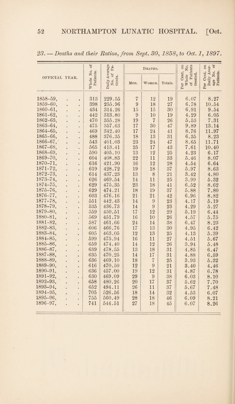 23. —Deaths and their Ratios, from Sept. 30, 1858, to Oct. 1, 1897. OFFICIAL YEAR. Whole No. of Patients. Daily Average No. of Pa¬ tients. Deaths. Per Cent, on Whole No. of Patients treated. Per Cent, on Daily Aver¬ age No. of Patients. Men. Women. Totals. 1858-59, • 313 229.55 7 12 19 6.07 8.27 1859-60, 398 255.96 9 18 27 6.78 10.54 1860-61, 434 314.26 15 15 30 6.91 9.54 1861-62, 442 313.80 9 10 19 4.29 6.05 1862-63, 470 355.28 19 7 26 5.53 7.31 1863-64, 475 357.63 17 30 47 9.89 13.14 1864-65, 469 342.40 17 24 41 8.76 11.97 1865-66, 488 376.35 18 13 31 6.35 8.23 1866-67, 543 401.03 23 24 47 8.65 11.71 1867-68, 565 413.41 25 17 43 7.61 10.40 1868-69, 590 405.10 13 12 25 4.23 6.17 1869-70, 604 408.83 22 11 33 5.46 8.07 1870-71, 616 421.90 16 12 28 4.54 6.64 1871-72, 619 428.72 19 18 37 5.97 8.63 1872-73, 614 437.23 13 8 21 3.42 4.80 1873-74, 626 469.54 14 11 25 3.99 5.32 1874-75, 629 475.35 23 18 41 6.52 8.62 1875-76, 629 474.21 18 19 37 5.88 7.80 1876-77, 603 476.16 21 21 42 6.96 8.82 1877-78, 551 442.43 14 9 23 4.17 5.19 1878-79, 535 436.73 14 9 23 4.29 5.27 1879-80, 559 450.51 17 12 29 5.19 6.44 1880-81, 569 451.79 16 10 26 4.57 5.75 1881-82, 587 461.66 24 14 38 6.47 8.23 1882-83, 606 466.76 17 13 30 4.95 6.42 1883-84, 605 463.05 12 13 25 4.13 5.39 1884-85, 599 475.94 16 11 27 4.51 5.67 1885-86, 659 474.40 14 12 26 3.94 5.48 1886-87, 639 478.55 13 18 31 4.85 6.47 1887-88, 635 470.25 14 17 31 4.88 6.59 1888-89, 636 469.10 18 7 25 3.93 5.32 1889-90, 616 470.50 12 9 21 3.40 4.46 1890-91, 636 457.00 19 12 31 4.87 6.78 1891-92, • 630 469.09 29 9 38 6.03 8.10 1892-93, 658 480.26 20 17 37 5.62 7.70 1893-94, 652 494.11 26 11 37 5.67 7.48 1894-95, 705 526.56 18 14 32 4.53 6.07 4895-96, 755 560.49 28 18 46 6.09 8.21 1896-97, 741 544.51 27 18 45 6.07 8.26