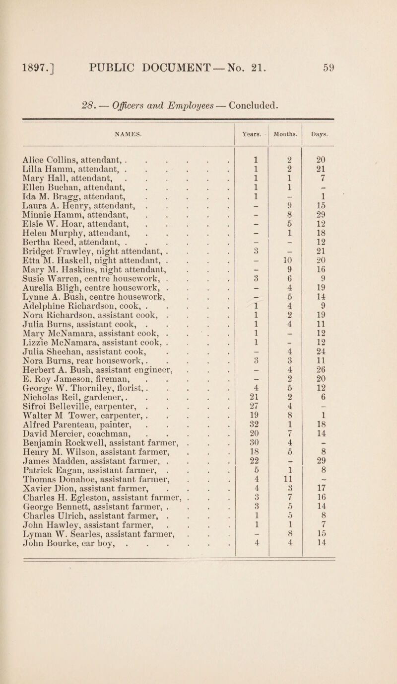 28. — Officers and Employees — Concluded. NAMES. Years. Months. Days, Alice Collins, attendant,. 1 2 20 Lilia Hamm, attendant,. 1 2 21 Mary Hall, attendant, ...... 1 1 7 Ellen Buchan, attendant,. 1 1 — Ida M. Bragg, attendant,. 1 — 1 Laura A. Henry, attendant,. — 9 15 Minnie Hamm, attendant,. — 8 29 Elsie W. Hoar, attendant,. — 5 12 Helen Murphy, attendant,. — 1 18 Bertha Reed, attendant,. — — 12 Bridget Frawley, night attendant, .... 3 — 21 Etta M. Haskell, night attendant, .... — 10 20 Mary M. Haskins, night attendant, — 9 16 Susie Warren, centre housework, .... 3 6 9 Aurelia Bligh, centre housework, .... — 4 19 Lynne A. Bush, centre housework, — 5 14 Adelphine Richardson, cook,. 1 4 9 Nora Richardson, assistant cook, .... 1 2 19 Julia Burns, assistant cook,. 1 4 11 Mary McNamara, assistant cook, .... 1 — 12 Lizzie McNamara, assistant cook, .... 1 - 12 Julia Sheehan, assistant cook, .... — 4 24 Nora Burns, rear housework,. 3 3 11 Herbert A. Bush, assistant engineer, — 4 26 E. Roy Jameson, fireman,. — 2 20 George W. Thorniley, florist,. 4 5 12 Nicholas Reil, gardener,. 21 2 6 Sifroi Belleville, carpenter,. 27 4 - Walter M Tower, carpenter,. 19 8 1 Alfred Parenteau, painter,. 32 1 18 David Mercier, coachman,. 20 7 14 Benjamin Rockwell, assistant farmer, . 30 4 — Henry M. Wilson, assistant farmer, 18 5 8 James Madden, assistant farmer, .... 22 — 29 Patrick Eagan, assistant farmer, .... 5 1 8 Thomas Donahoe, assistant farmer, 4 11 — Xavier Dion, assistant farmer, .... 4 3 17 Charles H. Egleston, assistant farmer, . 3 7 16 George Bennett, assistant farmer, .... 3 5 14 Charles Ulrich, assistant farmer, .... 1 5 8 John Hawley, assistant farmer, .... 1 1 7 Lyman W. Searles, assistant farmer, - 8 15 John Bourke, car boy, ...... 4 4 14