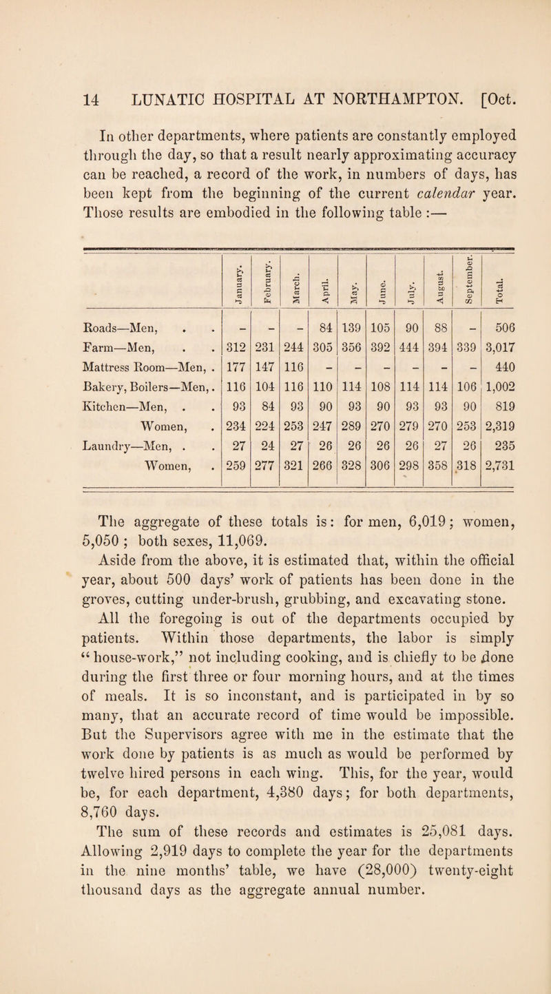 In other departments, where patients are constantly employed tlirough the day, so that a result nearly approximating accuracy can be reached, a record of the work, in numbers of days, has been kept from the beginning of the current calendar year. Those results are embodied in the following table :— January. February. March. 'C p. < May. 6 August. 1 September.! Total. Roads—Men, 84 139 105 90 88 506 Farm—Men, 312 231 244 305 356 392 444 394 339 3,017 Mattress Room—Men, . 177 147 116 - — — — - — 440 Bakery, Boilers—Men,. 116 104 116 110 114 108 114 114 106 1,002 Kitchen—Men, 93 84 93 90 93 90 93 93 90 819 Women, 234 224 253 247 289 270 279 270 253 2,319 Laundry—Men, . 27 24 27 26 26 26 26 27 26 235 Women, 259 277 321 266 328 306 298 358 318 2,731 The aggregate of these totals is: for men, 6,019; women, 5,050 ; both sexes, 11,069. Aside from the above, it is estimated that, within the official year, about 500 days’ work of patients has been done in the groves, cutting under-brush, grubbing, and excavating stone. All the foregoing is out of the departments occupied by patients. Within those departments, the labor is simply “ house-work,” not including cooking, and is chiefly to be flone during the first three or four morning hours, and at the times of meals. It is so inconstant, and is participated in by so many, that an accurate record of time would be impossible. But the Supervisors agree with me in the estimate that the work done by patients is as much as would be performed by twelve hired persons in each wing. This, for the year, would be, for each department, 4,380 days; for both departments, 8,760 days. The sum of these records and estimates is 25,081 days. Allowing 2,919 days to complete the year for the departments in the nine months’ table, we have (28,000) twenty-eight thousand days as the aggregate annual number.