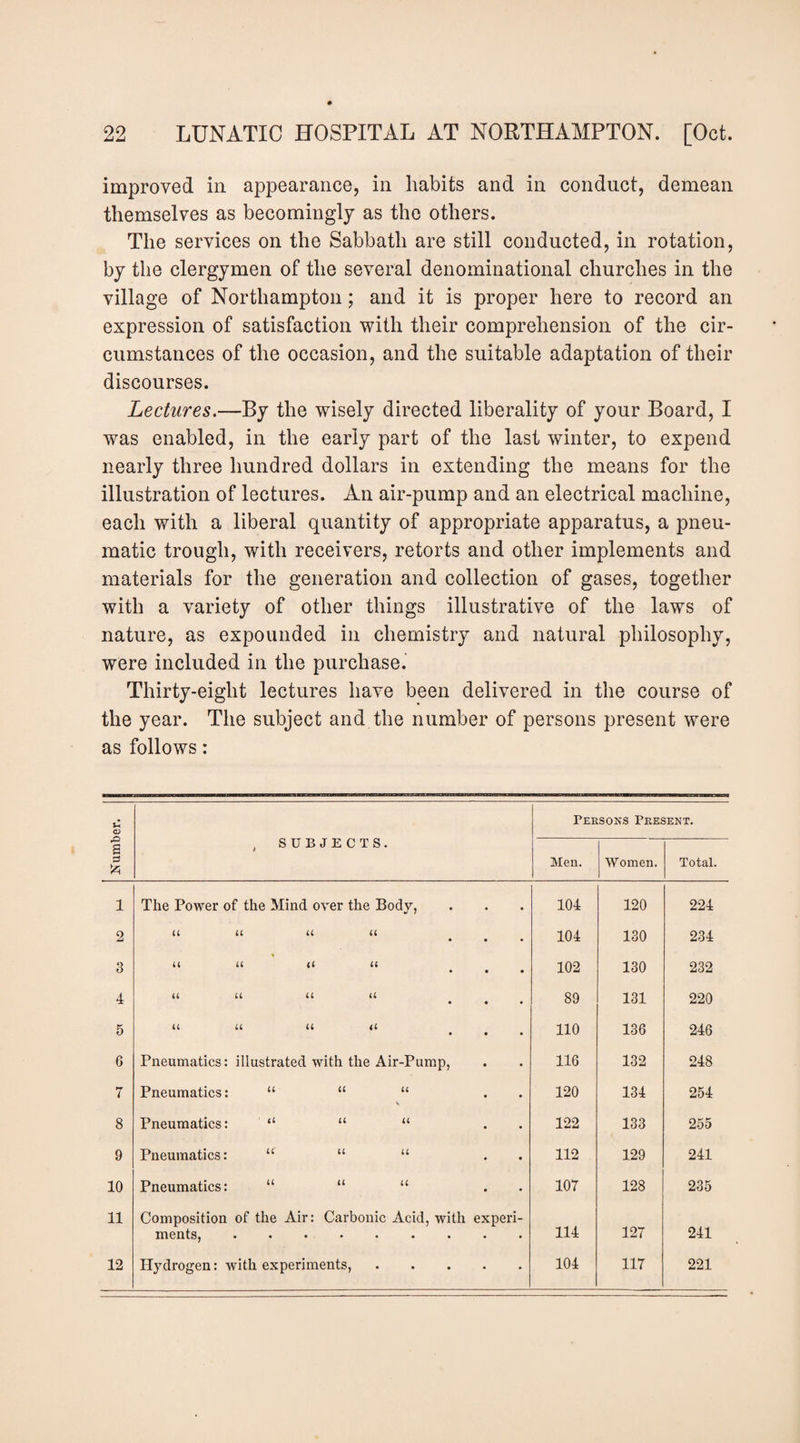improved in appearance, in habits and in conduct, demean themselves as becomingly as the others. The services on the Sabbath are still conducted, in rotation, by the clergymen of the several denominational churches in the village of Northampton; and it is proper here to record an expression of satisfaction with their comprehension of the cir¬ cumstances of the occasion, and the suitable adaptation of their discourses. Lectures.—By the wisely directed liberality of your Board, I was enabled, in the early part of the last winter, to expend nearly three hundred dollars in extending the means for the illustration of lectures. An air-pump and an electrical machine, each with a liberal quantity of appropriate apparatus, a pneu¬ matic trough, with receivers, retorts and other implements and materials for the generation and collection of gases, together with a variety of other things illustrative of the laws of nature, as expounded in chemistry and natural philosophy, were included in the purchase. Thirty-eight lectures have been delivered in the course of the year. The subject and the number of persons present were as follows: u , SUBJECTS. Persons Present. s Men. Women. Total. 1 The Power of the Mind over the Body, 104 120 224 2 u ii a ii 104 130 234 3 « n a (( u 102 130 232 4 a u u u 89 131 220 5 U U U (( no 136 246 6 Pneumatics: illustrated with the Air-Pump, 116 132 248 7 Pneumatics: “ a a ^ ^ 120 134 254 8 Pneumatics: “ “ “ . . 122 133 255 9 Pneumatics: “ a a ^ ^ 112 129 241 10 Pneumatics: “ a a ^ ^ 107 128 235 11 Composition of the Air: Carbonic Acid, with experi- ments,. 114 127 241 12 Hydrogen: with experiments,. 104 117 221