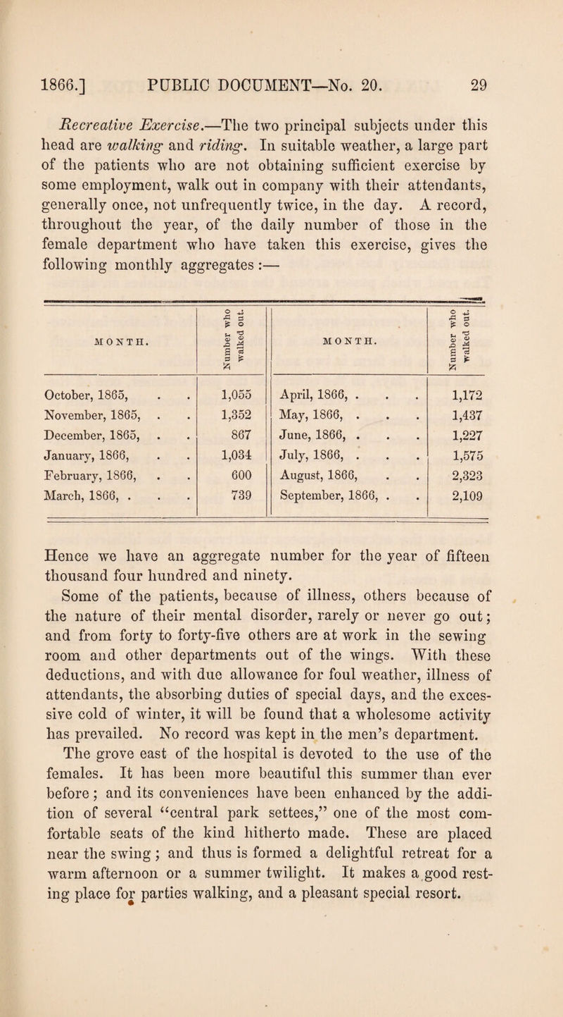 Recreative Exercise.—The two principal subjects under this head are walking' and riding. In suitable weather, a large part of the patients who are not obtaining sufficient exercise by some employment, walk out in company with their attendants, generally once, not unfrequently twice, in the day. A record, throughout the year, of the daily number of those in the female department who have taken this exercise, gives the following monthly aggregates :— MONTH. Number who walked out. October, 1865, 1,055 November, 1865, 1,352 December, 1865, 867 January, 1866, 1,034 February, 1866, 600 March, 1866, . 739 MONTH. ■S => ^ o u I % April, 1866, . 1,172 May, 1866, . 1,437 June, 1866, . 1,227 July, 1866, . 1,575 August, 1866, 2,323 September, 1866, . 2,109 Hence we have an aggregate number for the year of fifteen thousand four hundred and ninety. Some of the patients, because of illness, others because of the nature of their mental disorder, rarely or never go out; and from forty to forty-five others are at work in the sewing room and other departments out of the wings. Witli these deductions, and with due allowance for foul weather, illness of attendants, the absorbing duties of special days, and the exces¬ sive cold of winter, it will be found that a wholesome activity has prevailed. No record was kept in the men’s department. The grove east of the hospital is devoted to the use of the females. It has been more beautiful this summer than ever before; and its conveniences have been enhanced by the addi¬ tion of several “central park settees,” one of the most com¬ fortable seats of the kind hitherto made. These are placed near the swing; and thus is formed a delightful retreat for a warm afternoon or a summer twilight. It makes a,good rest¬ ing place for parties walking, and a pleasant special resort.