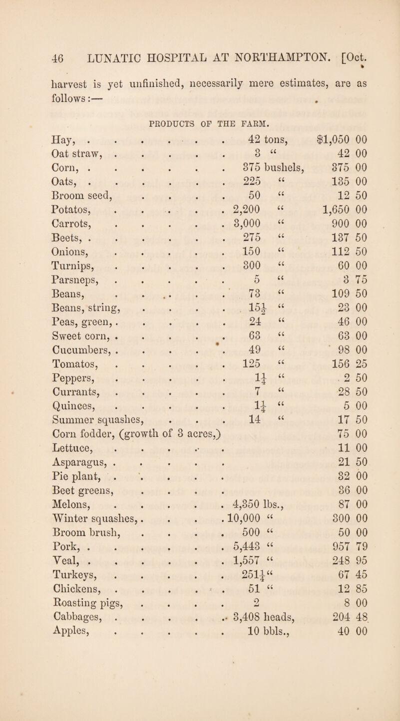 harvest is yet uiifiiiished, necessarily mere estimates, are as follows:— PRODUCTS OF THE FARM. Hay, . . 42 tons. 11,050 00 Oat straw, . 3 42 00 Corn, . . 375 bushels. 375 00 Oats, . 225 ‘‘ 135 00 Broom seed. 50 12 50 Potatos, . 2,200 ‘‘ 1,650 00 Carrots, . 3,000 900 00 Beets, . . 275 137 50 Onions, . 150 ‘‘ 112 50 Turnips, . 300 60 00 Parsneps, 5 3 75 Beans, « . ■ 73 “ 109 50 Beans, string. 15i ‘‘ 23 00 Peas, green,. 24 46 00 Sweet corn, . 63 63 00 Cucumbers, . • 49 ‘ 98 00 Tomatos, . 125 ‘‘ 156 25 Peppers, 11 a . . 2 50 Currants, 7 28 50 Quinces, 11 u • -^4 5 00 Summer squashes. 14 17 50 Corn fodder, (growth of 3 acres,) 75 00 Lettuce, 11 00 Asparagus, . 21 50 Pie plant, . 32 00 Beet greens, 36 00 Melons, . 4,350 lbs., 87 00 Winter squashes,. .10,000 300 00 Broom brush. . 500 50 00 Pork, . . 5,443 957 79 Yeal, . . 1,557 248 95 Turkeys, . 67 45 Chickens, 51 “ 12 85 Roasting pigs. 2 8 00 Cabbages, .. 3,408 heads. 204 48 Apples, . 10 bbls.. 40 00