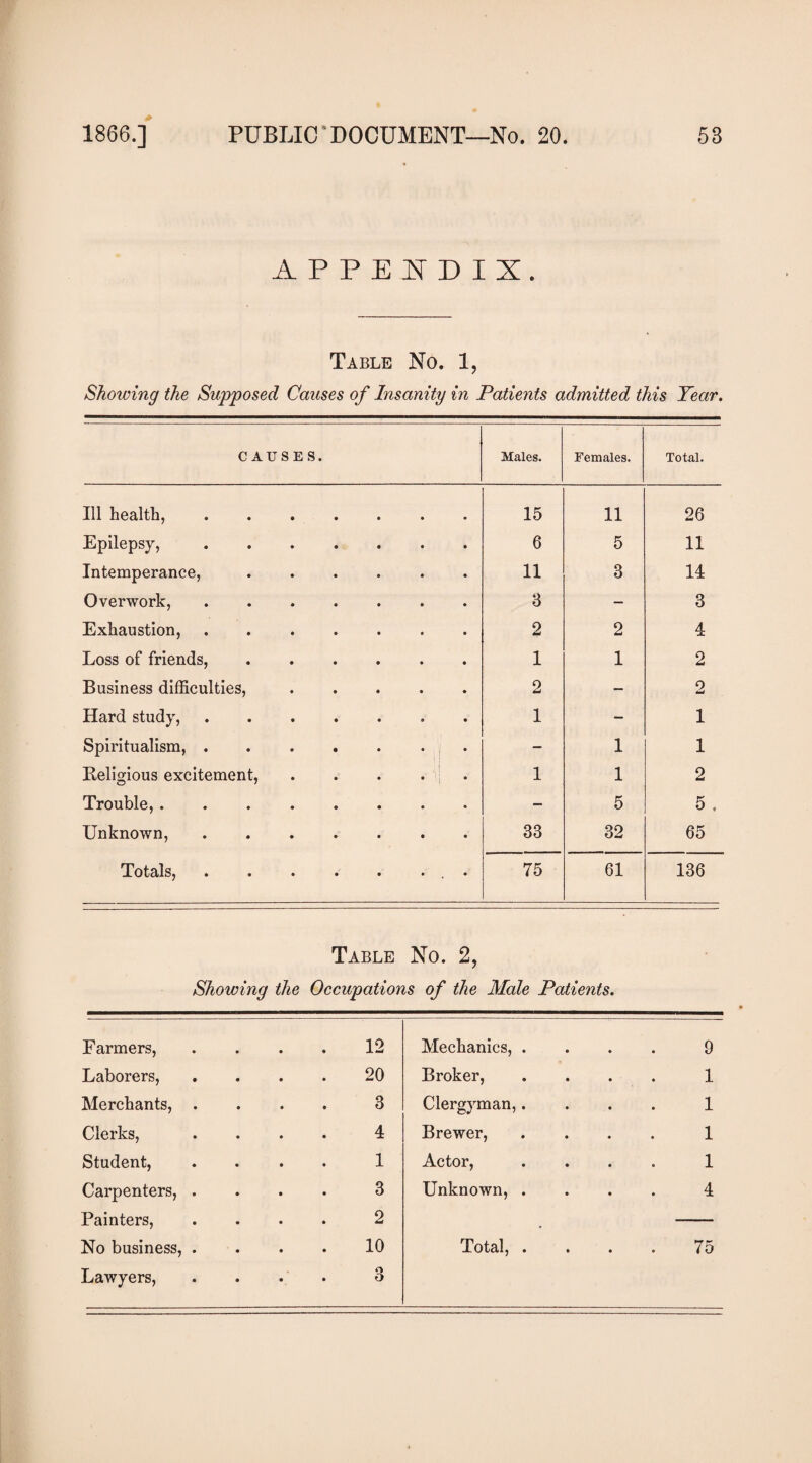 APPEINDIX. Table No. 1, Showing the Supposed Causes of Insanity in Patients admitted this Year. CAUSES. Males. Females. Total. Ill health,. 15 11 26 Epilepsy,. 6 5 11 Intemperance,. 11 3 14 Overwork, ....... 8 — 3 Exhaustion,. 2 2 4 Loss of friends,. 1 1 2 Business difficulties,. 2 — 2 Hard study,. 1 — 1 Spiritualism, . . . . . • i • — 1 1 Religious excitement, . . . • '1 • 1 1 2 Trouble,. — 5 5 . Unknown,. 33 32 65 Totals,.. . 75 61 136 Table No. 2, Showing the Occupations of the Male Patients. Farmers, 12 Mechanics, Laborers, 20 Broker, Merchants, . 3 Clergyman, Clerks, 4 Brewer, Student, 1 Actor, Carpenters, . 3 Unknown, Painters, 2 No business, . 10 Total, Lawyers, 3 9 1 1 1 1 4 75
