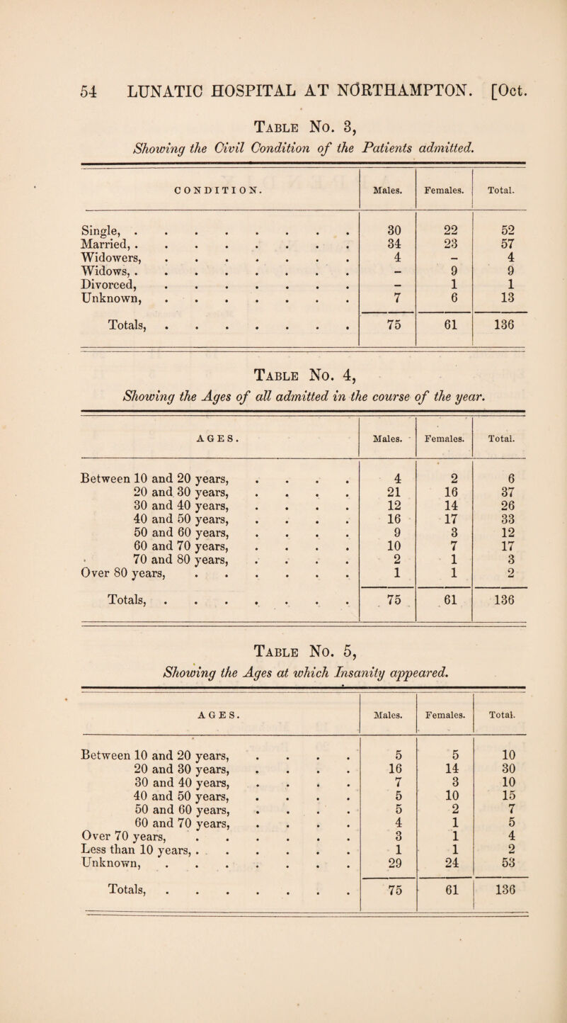 Table No. 3, Showing the Civil Condition of the Patients admitted. CONDITION. Males. Females. Total. Single, . 30 22 52 Married, . 34 23 57 Widowers, 4 — 4 Widows, . — 9 9 Divorced, — 1 1 Unknown, 7 6 13 Totals, • • • • • • • 75 61 136 Table No. 4, Showing the Ages of all admitted in the course of the year. AGES. Males. ' Females. Total. Between 10 and 20 years. 4 2 6 20 and, 30 years, 21 16 37 30 and 40 years. 12 14 26 40 and 50 years. 16 17 33 50 and 60 years. 9 3 12 60 and 70 years. 10 7 17 - 70 and 80 years. 2 1 3 Over 80 years. 1 1 9 Totals, .... • • • 75 61 136 Table No. 5, Showing the Ages at which Insanity appeared. AGES. Males. Females. Total. Between 10 and 20 years. 5 5 10 20 and 30 years. 16 14 30 30 and 40 years, 7 3 10 40 and 50 years. 5 10 15 50 and 60 years. 5 2 7 60 and 70 years. 4 1 5 Over 70 years. 3 1 4 Less than 10 years, . 1 1 2 UnknoviTn, .... 29 24 53 Totals, .... • • • 75 61 136