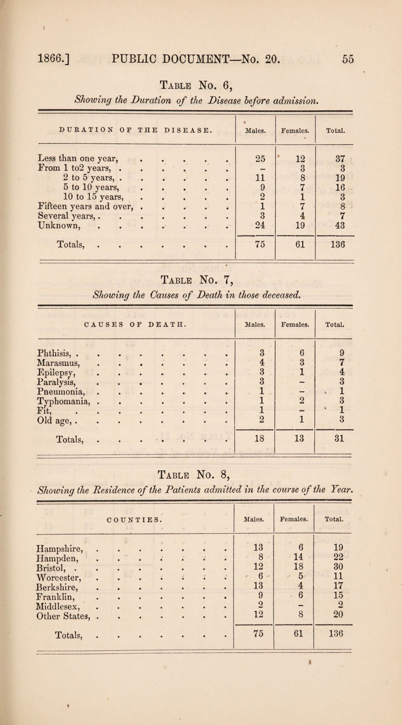 1866.] PUBLIC DOCUMENT—No. 20. 55 Table No. 6, Showing the Duration of the Disease before admission. DURATION OF THE DISEASE. • Males. Females. Total. Less than one year, • • 25 • 12 37 From 1 to2 years, . • • — 3 3 2 to 5 years, . • • 11 8 19 5 to 10 years. t • 9 7 16 10 to 15 years. • • 2 1 3 Fifteen years and over, • ' • 1 7 8 Several years,. « • 3 4 7 Unknown, • • 24 19 43 Totals, • • • • • 75 61 136 Table No. 7, Showing the Causes of Death in those deceased. CAUSES OF DEATH. Males. Females. Total. Phthisis, . • • 3 6 9 Marasmus, • • 4 3 7 Epilepsy, 3 1 4 Paralysis, Pneumonia, • • 3 — 3 1 ^ 1 Typhomania, . • • 1 2 3 Fit, • • 1 — ‘ 1 Old age, . • • 2 1 3 Totals, • • • • • 18 13 31 Table No. 8, Showing the Residence of the Patients admitted in the course of the Year. COUNTIES. Males. Females. Total. Hampshire, 13 6 19 Hampden, 8 14 22 Bristol, . 12 18 30 Worcester, ■ 6 • 5 11 Berkshire, 13 4 17 Franklin, 9 6 15 Middlesex, 2 — 2 Other States, . 12 8 20 Totals, • • • • • 75 61 136 I