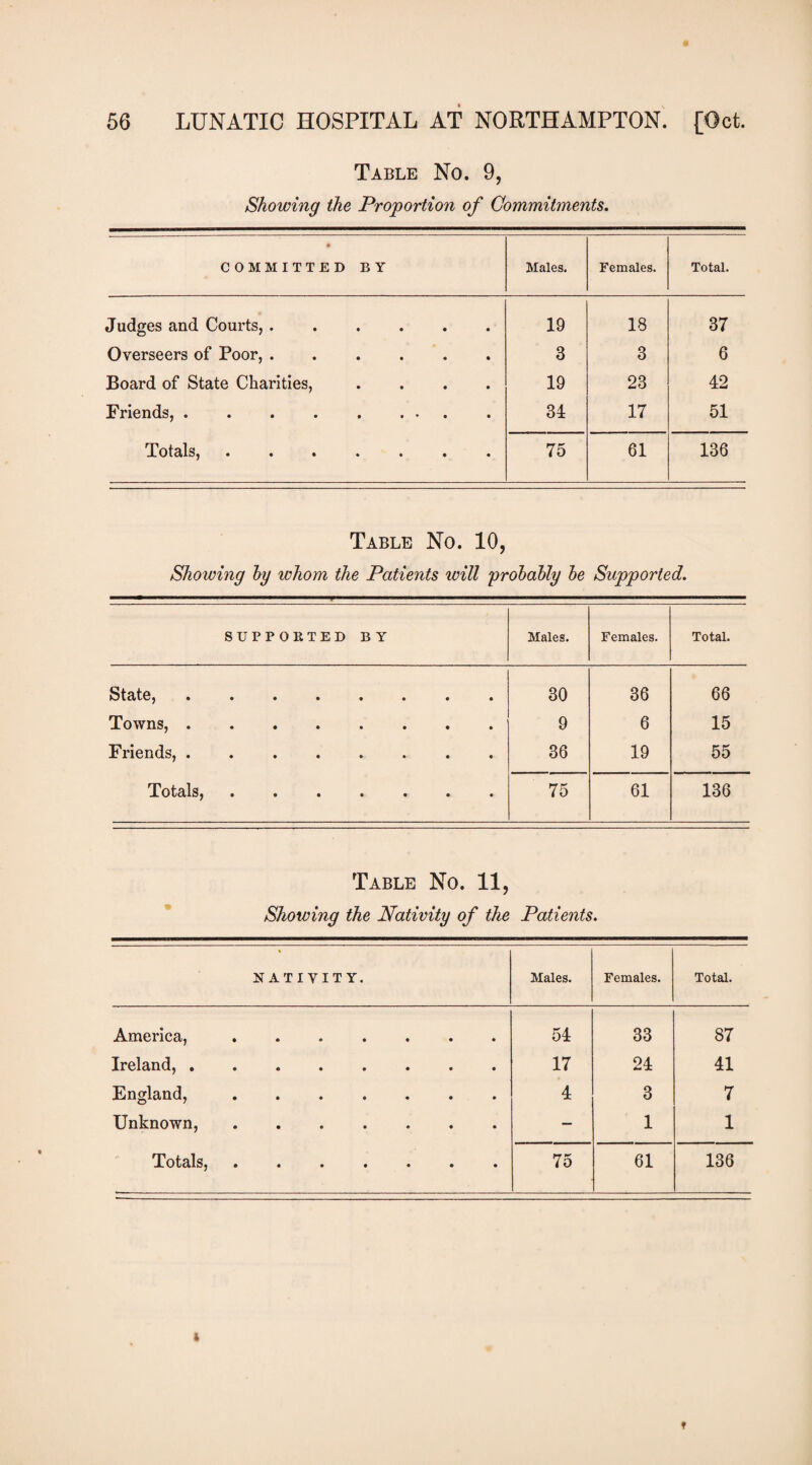 Table No. 9, Showing the Proportion of Commitments, • COMMITTED BY Males. Females. Total. Judges and Courts,. 19 18 37 Overseers of Poor,. 3 3 6 Board of State Charities, .... 19 23 42 Friends,. 34 17 51 75 61 136 Table No. 10, Showing hy whom the Patients will 'prohahly he Supported. SUPPORTED BY Males. Females. Total. •••••••• 30 36 66 Towns,. 9 6 15 Friends,. 36 19 55 j ••••••• 75 61 136 Table No. 11, Showing the Nativity of the Patients. NATIVITY. Males. Females. Total. America,. 54 33 87 •••••••• 17 24 41 England,. 4 3 7 Unknown,. — 1 1 75 61 136