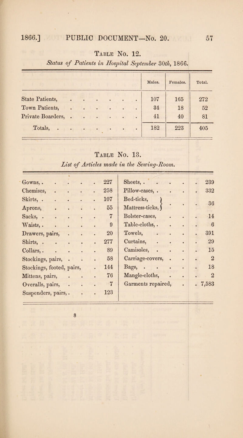 Table No. 12. Status of Patients in Hospital September ^Oth, 1866. Males. Females. Total. State Patients, • • • • 107 165 272 Town Patients, • • • • 34 18 52 Private Boarders, . • • • • 41 40 81 Totals, • • • • 182 223 405 Table No. 13. List of Articles made in the Seioing-Room. Gowns, .... 227 Sheets, .... . 239 Chemises, 258 Pillow-cases, . . 332 Skirts, .... 107 Bed-ticks, ) 36 Aprons, 00 Mattress-ticks,) Sacks, .... 7 Bolster-cases, 14 Waists, .... 9 Table-cloths,. 6 Drawers, pairs. 20 Towels, . 391 Shirts, .... 277 Curtains, 29 Collars,.... 89 Camisoles, 15 Stockings, pairs, . 58 Carriage-covers, . 2 Stockings, footed, pairs. 144 Bags, .... 18 Mittens, pairs. 76 Mangle-cloths, 2 Overalls, pairs. 7 Garments repaired. . 7,583 Suspenders, pairs,. 123 8