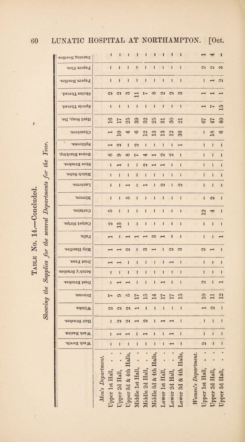 Table No. 14.—Concluded. * Jo ■Si •Si Jo e 'aT* e Jo 'as <ai «<a <a5 xs so Jo 1:1 I <ai x; *K) .1^ o 1 •soipaoRSiituiBa 1 1 1 1 1 1 1 1 1 rH ■<±1 1 •sutj; saadBj 1 1 1 1 1 1 1 1 1 Ol (M CO •sDipaaii saadBj; 1 1 1 1 1 1 1 1 1 1 rH (M •pBaaqi sup>is (M (M CO rH rH b- CO (M CM CO rH rH T-l •pB9jilX sioods 1 1 1 1 1 1 1 1 1 rH lO rH •sqi ‘dBos pi^H CO b- lO 05 Ol VO rH O rH o T—i OJ CO CO CM CO CO CM CO rH •sjaquiBqo O tH CO Ol CO CO CM CO 1 CO CO rH rH rH rH rH CO rH •suoo^^idg rH <M 1 oi 1 1 1 1 rH 1 1 1 CO 05 CO !>- rH CM CM 1 1 1 1 •saqstija 9oqs 1 rH 1 1 (01 rH rH 1 1 1 1 1 •S3JBS 1 1 1 1 1 1 1 1 1 1 1 1 •suj[9:jnBT; 1 1 tH 1 rH 1 CM 1 CM 1 1 1 •saoajiM 1 1 o 1 1 1 1 1 1 1 CM 1 •suiBpno lO 1 1 1 1 1 1 1 1 CM rH 1 rH •sdij^g ^adJBQ ca CO 1 1 1 1 1 I 1 1 1 1 rH •siiBd; 1 rH rH rH CO rH 1 1 1 1 rH •saipuBH doH tH 1-H (M 1 CO tH 1 CM CO CM rH 1 •suBj pna r-( rH 1 1 1 1 1 rH 1 1 1 1 'saqsnaa; S.qnaog 1 i 1 1 1 1 1 1 1 III •saqsnia; :jsn(i 1 tH tH 1 1 1 rH 1 1 CM I rH •soiooaa; »>. 05 lO b- VO rf3 iH b- VO O rH (M rH tH iH rH rH rH rH rH rH •S5IsiqA\. (M CM (Ol rH 1 1 1 1 1 rH CM 1 •saqsnjg; jibh 1 CM rH CM 1 rH fH 1 1 1 1 •euTSBg qsBAV 1 tH rH 1 rH 1 1 rH 1 1 1 1 •siAiog qsBA\. 1 1 1 1 1 1 1 rH 1 CM 1 1 • • • • • • • • • • • pmmai s • • • • ' c6 • • {« • • • •Si So <3 »s <aj M •s w P rP <a IS w f cd w ffl rO •4^ csS •o' K •o' HH rO -Si O' S •Si Ss C3 rs W 13 W «N <s3 HH •4-3 OQ ■03 03 -4.3 o3 03 CO -4^ xn no o3 Co t-H CM CO rH (M CO rH CM CO e rH CM CO j-i o J-( o Jo 05 <v r3 j- O) J- a> J-( 03 S ji 03 Ji 03 J-I 03 &H Ph Cl, Cl, CL, CL, 'd 03 » 03 o o o cu Ph CL, CL, CL,