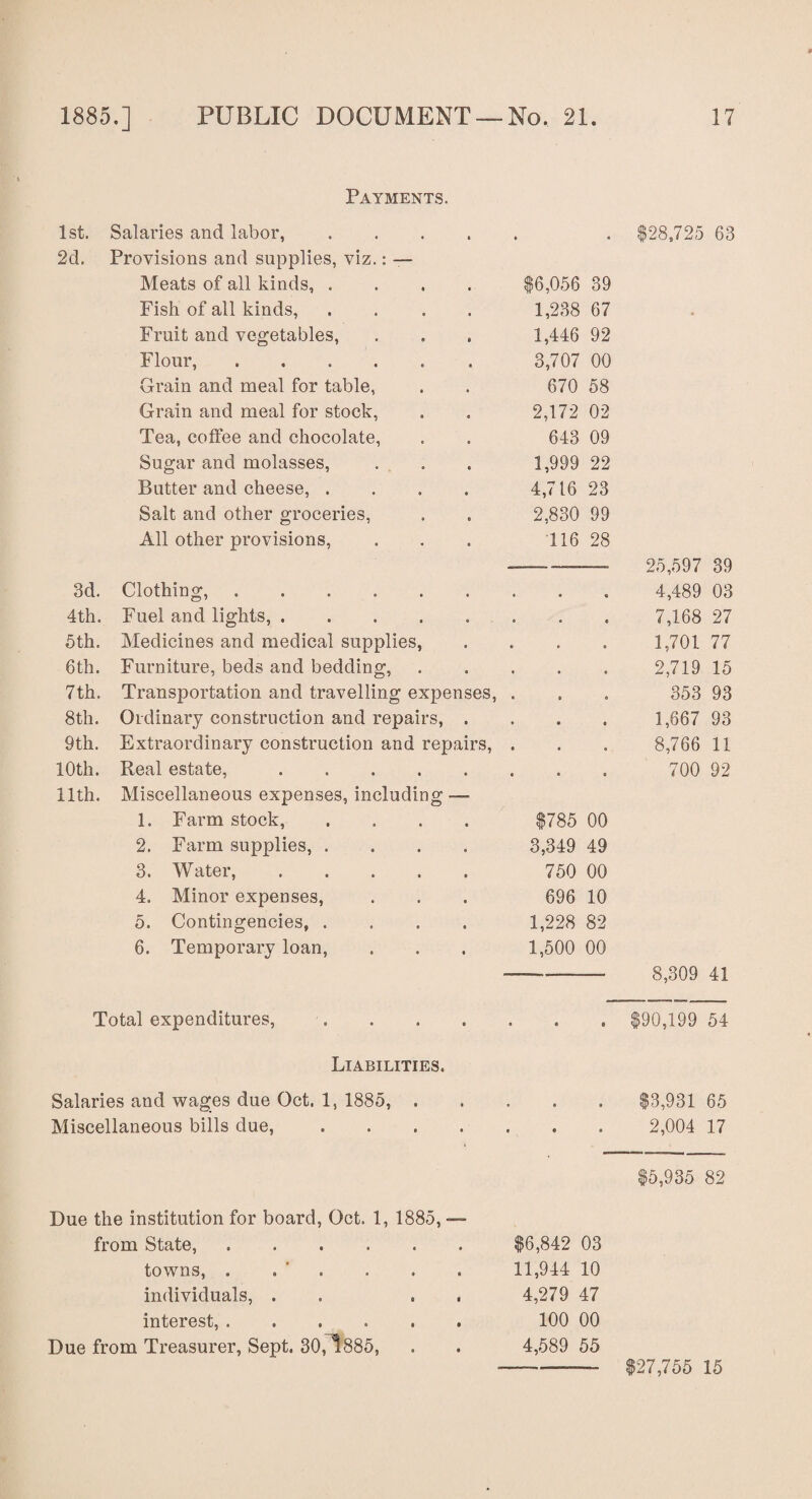 Payments. 1st. Salaries and labor, .... • * 2d. Provisions and supplies, viz.: — Meats of all kinds, .... $6,056 39 Fish of all kinds, .... 1,238 67 Fruit and vegetables, 1,446 92 Flour, ...... 3,707 00 Grain and meal for table, 670 58 Grain and meal for stock, 2,172 02 Tea, coffee and chocolate, 643 09 Sugar and molasses, 1,999 22 Butter and cheese, .... 4,716 23 Salt and other groceries, 2,830 99 All other provisions, 116 28 3d. Clothing, ...... o e Q 4 th. Fuel and lights, ..... e e c 5th. Medicines and medical supplies, GOO 6 th. Furniture, beds and bedding, • O O 7th. Transportation and travelling expenses, • 0 0 8 th. Ordinary construction and repairs, . » » 0 9tli. Extraordinary construction and repairs, coo 10th. Real estate, ..... e a o 11th. Miscellaneous expenses, including —- 1. Farm stock, .... $785 00 2. Farm supplies, .... 3,349 49 3. Water, ..... 750 00 4. Minor expenses, 696 10 5. Contingencies, .... 1,228 82 6. Temporary loan, 1,500 00 Total expenditures, Liabilities. Salaries and wages due Oct. 1, 1885, . Miscellaneous bills due, Due the institution for board, Oct. 1, 1885, — from State, ...... $6,842 03 towns, . . . . . 11,944 10 individuals, . . 4,279 47 interest, ...... 100 00 Due from Treasurer, Sept. 30,1885, . . 4,589 55 $28,725 63 25,597 39 4,489 03 7,168 27 1,701 77 2,719 15 353 93 1,667 93 8,766 11 700 92 8,309 41 $90,199 54 $3,931 65 2,004 17 $5,935 82 $27,755 15