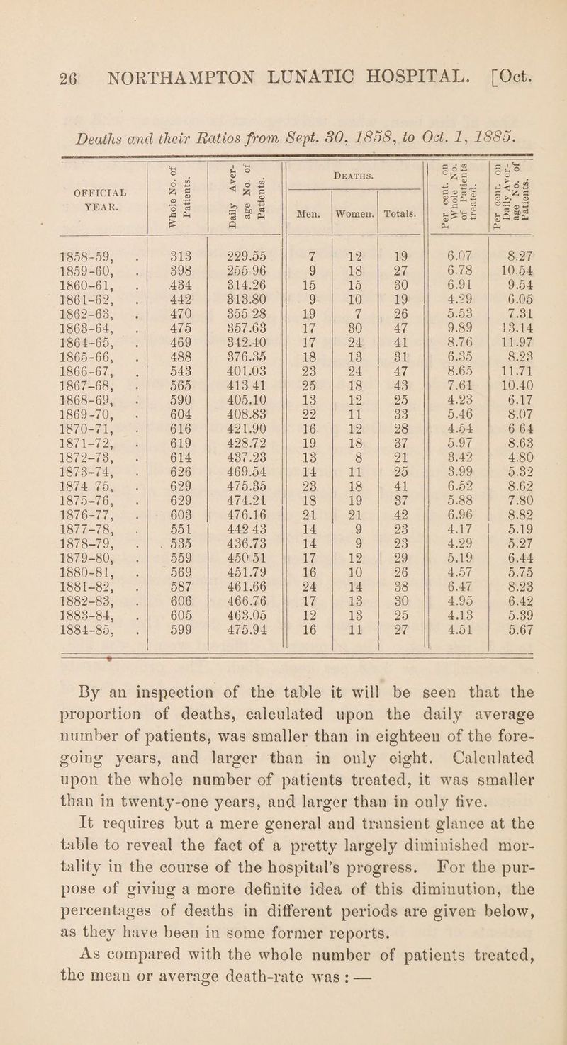 Deaths and their Ratios from Sept. 30, 1858, to Ost. 1, 1885. OFFICIAL YEAR. Whole No. of Patients. Daily Aver¬ age No. of Patients. Deaths. Per cent, on Whole No. of Patients treated. Per cent, on Daily Aver¬ age No. of Patients. Men. Women. Totals. 1858-59, . 313 229.55 7 12 19 6.07 8.27 1859-60, . 398 255 96 9 18 27 6.78 10.54 1860-61, . 434 314.26 15 15 30 6.91 9.54 1861-62, . 442 313.80 9 10 19 4.29 6.05 1862-63, . 470 355 28 19 7 26 5.53 7.3 L 1863-64, . 475 357.63 17 30 47 9.89 13.14 1864-65, . 469 342.40 17 24 41 8.76 11.97 1865-66, 488 376.35 18 13 31 6.35 8.23 1866-67, . 543 401.03 23 24 47 8.65 11.71 1867-68, • 565 413 41 25 18 43 7.61 10.40 1868-69, . 590 405.10 13 12 25 4.23 6.17 1869-70, . 604 408.83 22 11 33 5.46 8.07 1870-71, . 616 421.90 16 12 28 4.54 6 64 1871-72, . 619 428.72 19 18 37 5.97 8.63 1872-73, . 614 437.23 13 8 21 3.42 4.80 1873-74, . 626 469.54 14 11 25 3.99 5.32 1874 75, . 629 475.35 23 18 41 6.52 8.62 1875-76, . 629 474.21 18 19 37 5.88 7.80 1876-77, . 603 476.16 21 21 42 6.96 8.82 1877-78, . 551 442 43 14 9 23 4.17 5.19 1878-79, . . 535 436.73 14 9 23 4.29 5.27 1879-80, . 559 450 51 17 12 29 5.19 6.44 1880-81, . 569 451.79 16 10 26 4.57 5.75 1881-82, . 587 461.66 24 14 38 6.47 8.23 1882-83, . 606 466.76 17 13 30 4.95 6.42 1883-84, . 605 463.05 12 13 25 4.13 5.39 1884-85, . 599 475.94 16 11 27 4.51 5.67 By an inspection of the table it will be seen that the proportion of deaths, calculated upon the daily average number of patients, was smaller than in eighteen of the fore¬ going years, and larger than in only eight. Calculated upon the whole number of patients treated, it was smaller than in twenty-one years, and larger than in only tive. It requires but a mere general and transient glance at the table to reveal the fact of a pretty largely diminished mor¬ tality in the course of the hospital’s progress. For the pur¬ pose of giving a more definite idea of this diminution, the percentages of deaths in different periods are given below, as they have been in some former reports. As compared with the whole number of patients treated, the mean or average death-rate was : —