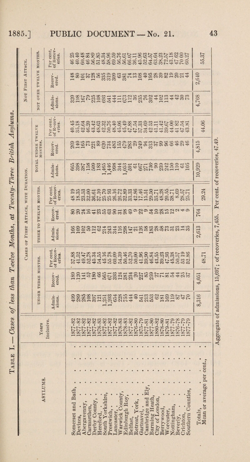 Table I. — Cases of less than Twelve Months, at Twenty-Three British Asylums. w o < H Eh co a Eh O fc CO x H X O g a > a a a a > o Eh O SC §8 o a,1 Eh P — o c-a « gi WOOOr^OiiQ^CDaOHHNHCOMK'^mKXMON (N Hj; rj< 00 X 00 CO O IQ N 5C o H 05 CO lO o o tH CD O CDd3COCDrHo6oo'oj©CO«DCDO?i riHC0ce04C0t>^O© aoHHtHCOOiorocRco^HttcocootccoQiMcaoHTH cHXOmMOCOHOtOOONHO^OJINCOMHflN^ I 1-H I-H CO CO CO CO I-H I—I t- CO lO »C5 o CT^ C<T OOONaiOOOCO'H-^^M(N«OlQ©ClTH(NCOTH<NOCO I CO CIO©NC10ClT|HTt<rHN'--‘COCOtHOHi(OH^^CON j CO CO n r-H (MHOO^HCOH 04 CO rH H ! t- X o H «er M © he! EH H H Eh m K Ph b o 03 a CO hi! u a > a a £ Eh a a o a p a •«! Eh o H a EH sc o a a > a a * EH o Eh a a a X EH « I -£ > a3 8 CO Oi.J aCS ^Ew 41 — o £-g « 2 .2 ^ d S3 1-2 <  lOOOHEt<00)C004COOCOC3aOH*lccCT>CO'—' 04 © 04 -H r-H ■^rH^q^cocoN^q^cqiocooorHTfEOOaDiox © ‘O 04 CO CO CO* 04 © 00 EO no h-l tnl h-I HjH C4 i-h i-h 03 -*tH -H tnl CO H^ICOH^I'^HH^HT^lTtHlOHlElrtETtlH^I'>^ICOCO'HjH'^H'HiHCO'HiHHdH'Htl'^l 03©»OCO-H03©r*iCO>C>a3C00303itHCOI^03CC>COCO©CO COrtECOt^04 00 O4C000‘Ot^C0O4TtH03'-HC0O303COHtiO4'^ 04 i—H ri 04 CO !>• h^h i—i h^h C4 04 CO C0)NXaN®tD»HflC0rH-iNa©CO04OO-Hl0 005XiOO®COhHOt)E]OOSX50Ih.XOCOhHiO — coo ceXCOHEOH^HjiOSKOiO CO 04 !>• (MC4HH I-H . I H-> > X o 0) u C2 a> u X ®C~ Ph o ffiiOCOOrHOOCOCDMOMCDCD'HOHXiOHffiNH iHCOiOOCOHNCirHNSOOOCO^EOiONOJ'ONCDiqN ocadcoo4cot'li£3>iococ6o4coo4tHl»ac3ioc6©a6a6odo h^Hi—IO4COCOC0O4O4O4O4C0C0Htli-Hi—hO4C0'eJh04C0 0104 0*0 o g aj h S3 w OOHHC0i-HC0l0C0OrHXO05 04ffiTfiOX‘00404T)E05 00 04 04 I—I H* 04 lO CO 03 CO 03 ifH 04 lOHCEHH  IO sg 3- C00)04O04M-#C0TtlCDXN'-iCDXMXX»'-‘C0^»0 COOOEOi-HCO—'Hf-HtHr-H03riH04 04E000 04EOI>-C004i—ICO rlHrt r-H 04 C4 M rH 04 rH r-l r—I CO © HdH HiH o rH °°H, 03 04 03 04 03 04 H+l CO !>. CO r-H cq_ of 03 X Eh X o a a a a X Eh For cent, of Recov¬ eries. 0004NX^OO©MO;03©00©©^10MMXN03© oq»0)Tri>jCO»c5r-ii>.oco'HjHi>-oo303oqioo403co>Orioq rH 03 04 lO rH icj lO o' o’ 04 O rH ci CD JO 03 K K3 © CO oi confHfiOHiHEOHtiiocoiOEOioira-^ooH^HtieoHtiTMotoo 0 48.71 Recov¬ ered. aOHt^OCOtQHCO^HrHOSiOOiNH^^TH'CN GOC^^<C:oOCDCOt^aiC<JGCCOCNG^GO<iC'G^t^OOO^C^CO r—< rH rH rH iO CO CO rH CO OI * 4,051 W * . C)0ll0XNrHrHC0T(EM>nilOrH«CCC4rH03 03NSO CO c .2 «> 03XXO®04iCOiC3 01>OHfiTHHtirHiC©X©HXrfiN r-H fc sg ■HjE 04 04 r-H CO 1—I 04 04 CO 04 t*h iq 04 »C hhh CO p «■* rH rH cxi c5 00 c3 O CO d o a KH 00 s 1-3 r-1 c« <1 04 04 04 04 04 CO 04 04 04 CO CO 04 O 03 r-H © 04 O i—I 03 CO 03 03 OOOOCOQOCOCOCOCOOOOCOOCOCOI^OOCOCCCCCOtH-l'H-t^CH I I I I I I I I I I I I ! I I I I I I I I I I f ^ I - CO l- t>- CO CO I- CO iO © CO © 1^, © t-~ t ^ i--1 -! r- r-t- r - t ^ t-t -1 ^ i - r- r -i- ao r-1 - t-, COCOCOCOCOCOQOCOCOCOCOCOOOQOOOCOOOCOOOCOOOCOOO X3 HHJ c3 • « p • 03 li <D N B'> o « ccft ^ - 5 c p © © 03 > HH C3 £ 6>cS a h % s -- e3 Co S3 p 3*£ >~.e SP 03 s © flW © • 2 -a Jp £ *3 02 p © O Sh 02 Pi p pS . cPh JO . . .H .... r 'P’S a * §2 o . C . ® OJ'S , rT • wP H©W e* 03 o o ^ &CE-3 O *H ^3 r c P 3* r- .. . > M3 fcfi bn, ©^ ^ «5s. o3 fe JP 2 g I .£ 2 _ ^ Cjk'O'alOCgCwCg Lj!>CL]cQQ3r^r')CQ tZ) O) c p o o 'HHJ o3 © a a t* c\i_, > * be o ^ C- ci.p 38 O rH H- ElOj > 2 3 © O p © © !h © ©H © bD 03 u © > c3 Eh - o tn 2 H-H o H Aggregate of admissions, 15,697; of recoveries, 7,455. Per cent, of recoveries, 47.49.