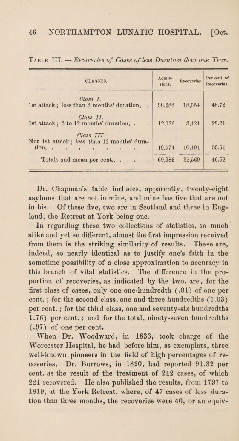 Table III. —Recoveries of Cases of less Duration than one Year. CLASSES. Admis¬ sions. Recoveries. Per cent, of Recoveries. Class I. 1st attack; less than 3 months’ duration, . 38,283 18,654 48.72 Class IT. 1st attack ; 3 to 12 months’ duration, . 12,126 3,421 28.21 Class ITT. Not 1st attack; less than 12 months’ dura- tion, •••••••• 19,574 10,494 53.61 Totals and mean per cent., . 69,983 32,569 46.52 Dr. Chapman’s table includes, apparently, twenty-eight asylums that are not in mine, and mine has five that are not in his. Of these five, two are in Scotland and three in Eng¬ land, the Retreat at York being one. In regarding these two collections of statistics, so much alike and yet so different, almost the first impression received from them is the striking similarity of results. These are, indeed, so nearly identical as to justify one’s faith in the sometime possibility of a close approximation to accuracy in this branch of vital statistics. The difference in the pro¬ portion of recoveries, as indicated by the two, are, for the first class of cases,, only one one-hundredth (.01) of one per cent. ; for the second class, one and three hundredths (1.03) per cent.; for the third class, one and seventy-six hundredths 1.76) per cent.; and for the total, ninety-seven hundredths (.97) of one per cent. When Dr. Woodward, in 1833, took charge of the Worcester Hospital, he had before him, as exemplars, three well-known pioneers in the field of high percentages of re¬ coveries. Dr. Burrows, in 1820, had reported 91.32 per cent, as the result of the treatment of 242 cases, of which 221 recovered. He also published the results, from 1797 to 1819, at the York Retreat, where, of 47 cases of less dura¬ tion than three months, the recoveries were 40, or an equiv-