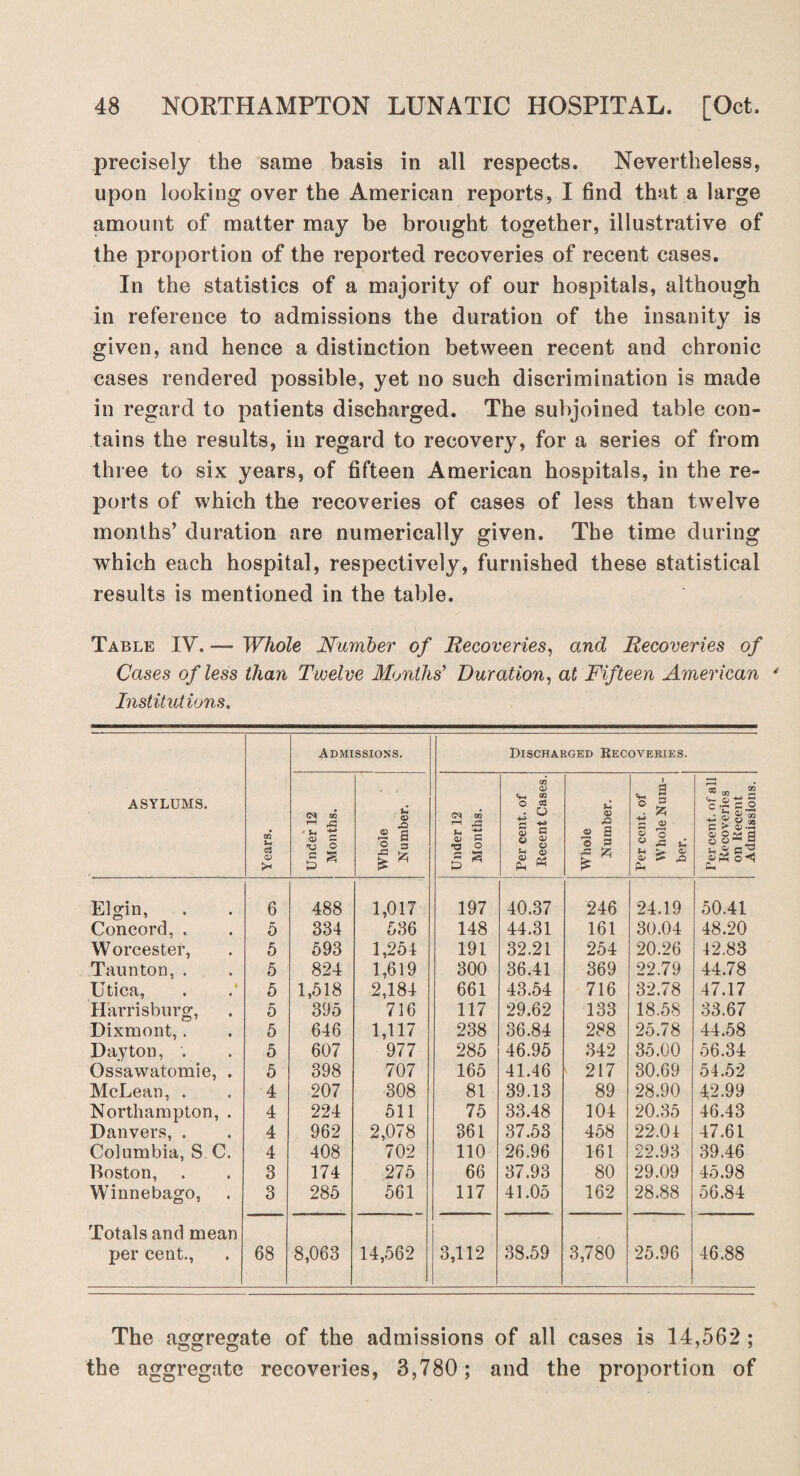 precisely the same basis in all respects. Nevertheless, upon looking over the American reports, I find that a large amount of matter may be brought together, illustrative of the proportion of the reported recoveries of recent cases. In the statistics of a majority of our hospitals, although in reference to admissions the duration of the insanity is given, and hence a distinction between recent and chronic cases rendered possible, yet no such discrimination is made in regard to patients discharged. The subjoined table con¬ tains the results, in regard to recovery, for a series of from three to six years, of fifteen American hospitals, in the re¬ ports of which the recoveries of cases of less than twelve months’ duration are numerically given. The time during which each hospital, respectively, furnished these statistical results is mentioned in the table. Table IV. —- Whole Number of Recoveries, and Recoveries of Cases of less than Twelve Months’ Duration, at Fifteen American 4 Institutions. Admissions. Discharged Recoveries. ASYLUMS. Years. Under 12 Months. Whole Number. Under 12 Months. Per cent, of Recent Cases. Whole Number. Per cent, of Whole Num¬ ber. Per cent, of all Recoveries on Recent Admissions. Elgin, Concord, . 6 488 1,017 197 40.37 246 24.19 50.41 5 334 536 148 44.31 161 30.04 48.20 Worcester, 5 593 1,254 191 32.21 254 20.26 42.83 Taunton, . 5 824 1,619 300 36.41 369 22.79 44.78 Utica, 5 1,518 2,184 661 43.54 716 32.78 47.17 Harrisburg, 5 395 716 117 29.62 133 18.58 33.67 Dixmont,. 5 646 1,117 238 36.84 288 25.78 44.58 Dayton, . 5 607 977 285 46.95 342 35.00 56.34 Ossawatomie, . 5 398 707 165 41.46 ' 217 30.69 54.52 McLean, . 4 207 308 81 39.13 89 28.90 42.99 Northampton, . 4 224 511 75 33.48 104 20.35 46.43 Danvers, . 4 962 2,078 361 37.53 458 22.04 47.61 Columbia, S C. 4 408 702 110 26.96 161 22.93 39.46 Boston, 3 174 275 66 37.93 80 29.09 45.98 Winnebago, 3 285 561 117 41.05 162 28.88 56.84 Totals and mean per cent., 68 8,063 14,562 3,112 38.59 3,780 25.96 46.88 The aggregate of the admissions of all cases is 14,562 ; the aggregate recoveries, 3,780; and the proportion of