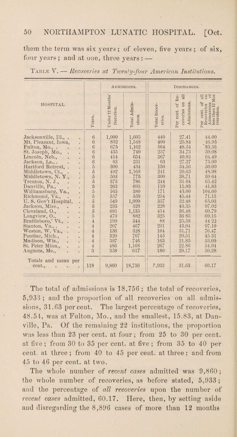 them the term was six: years ; of eleven, five years ; of six, four years ; and at one, three years : —- Table V. —- Recoveries at Twenty-four American Instilutioyis. Admissions. Discharges. HOSPITAL. cc <5 o> Under 12 Months’ Duration. Total Admis¬ sions. Total Recov¬ eries. Per cent, of Re¬ coveries on all Admissions. Per cent, of all Recoveries on Admissions of less than 12 Mos Duration. Jacksonville, Ill., . 6 1,000 1,605 440 27.41 44.00 Mt. Pleasant, Iowa, 6 852 1,548 400 25.84 46.95 Fulton, Mo., . 6 675 1,162 564 48.54 ‘83.56 St. Joseph, Mo., . 6 435 740 257 34.73 59.08 Lincoln, Neb., 6 414 654 267 40.83 64.49 Jackson, La.,. 6 83 231 63 27.27 75.90 Hartford Retreat, . 5 300 434 150 34.56 50.00 Middletown, Ct., . 5 492 1,168 241 20.63 4S.98 Middletown, N. Y., 5 503 775 300 38.71 59 64 Trenton, N. J., 5 373 786 244 31.04 65.42 Danville, Pa., 5 263 695 110 15.83 41.83 Williamsburg, Va., 5 165 380 171 45.00 104.00 Richmond, Va., U. S. Gov’t Hospital, 5 357 559 254 45.44 71.15 5 549 1,099 357 32.48 65.03 Jackson, Miss., 5 235 526 228 43.35 97.02 Cleveland, O., 5 681 1,135 414 36.48 60.79 Longview, O., 5 470 882 325 36 85 69.15 Brattleboro,’ Vt., . 4 199 344 88 25.58 44 22 Stanton, Va. 4 207 467 201 43.04 97.10 Weston, W. Va., . 4 136 328 104 31.71 76.47 Pontiac, Mich., 4 320 707 145 20.51 45.31 Madison, Wis., 4 307 746 163 21.85 53.09 St. Peter Minn., 4 486 1,168 267 22.86 54.94 Augusta, Me., 3 358 617 180 29.17 50.28 Totals and mean per cent., 118 9,860 18,756 5,933 31.63 60.17 The total of admissions is 18,756 ; the total of recoveries, 5,933 ; and the proportion of all recoveries on all admis¬ sions, 31.63 percent. The largest percentage of recoveries, 48.51, was at Fulton, Mo., and the smallest, 15.83, at Dan¬ ville, Pa. Of the remaining 22 institutions, the proportion was less than 23 per cent, at four; from 25 to 30 per cent, at five ; from 30 to 35 per cent, at five ; from 35 to 40 per cent, at three; from 40 to 45 per cent, at three : and from 45 to 46 per cent, at two. The whole number of recent cases admitted was 9,860 ; the whole number of recoveries, as before stated, 5,933 ; and the percentage of all recoveries upon the number of recent cases admitted, 60.17. Here, then, by setting aside and disregarding the 8,896 cases of more than 12 months