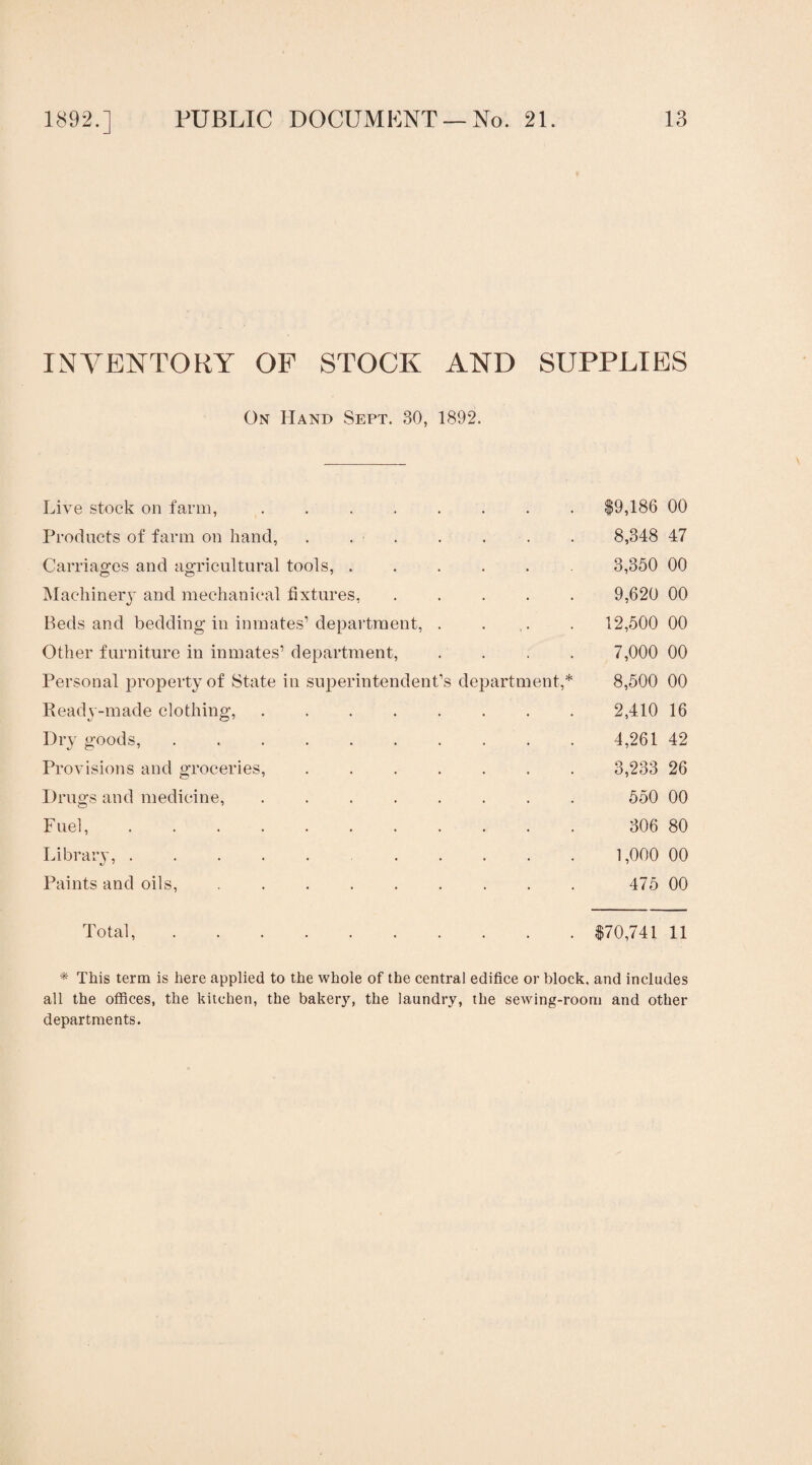 INVENTORY OF STOCK AND SUPPLIES On Hand Sept. 30, 1892. Live stock on farm, . ..$9,186 00 Products of farm on hand, . . . . . . 8,348 47 Carriages and agricultural tools, ...... 3,350 00 Machinery and mechanical fixtures, ..... 9,620 00 Beds and bedding in inmates1 department, .... 12,500 00 Other furniture in inmates1 department, .... 7,000 00 Personal property of State in superintendent’s department,* 8,500 00 Ready-made clothing,.2,410 16 Dry goods,.4,261 42 Provisions and groceries, ....... 3,233 26 Drugs and medicine, ........ 550 00 Fuel,. 306 80 Library, ..... ..... 1,000 00 Paints and oils, ......... 475 00 Total,.$70,741 11 * This term is here applied to the whole of the central edifice or block, and includes all the offices, the kitchen, the bakery, the laundry, the sewing-room and other departments.