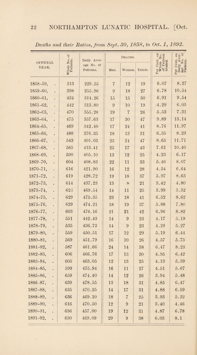 Deaths and their Ratios, from Sept. 30, 1853, to Oct. 1, 1892. OFFICIAL YEAR. Whole No. of Patients. Daily Aver¬ age No. of Patients. Deaths. Per Cent, on Whole No. of Patients treated. -j Per Cent, on Daily Aver- i age No. of j Patients. 1 Men. Women Totals; 1858-59, . 313 229.55 7 12 19 6.07 8.27 1859-60, . 398 255.96 9 18 27 6.78 10.54 1860-61, . 434 314.26 15 15 30 6.91 9.54 1861-62, . 442 313.80 9 10 19 4.29 6.05 1862-63, . 470 355.28 19 7 26 5.53 7.31 1863-64, . 475 357.63 17 30 47 9.89 13.14 1864-65, . 469 342.40 17 24 41 8.76 11.97 1865-66, . 488 376.35 18 13 31 6.35 8.23 1866-67, . 543 401.03 23 24 47 8.65 11.71 1867-68, . 565 413.41 25 17 43 7.61 10.40 1868-69, . 590 405.10 13 12 25 4.23 6.17 1869-70, . 604 408.83 22 11 33 5.46 8.07 1870-71, . 616 421.90 16 12 28 4.54 6.64 1871-72, . 619 428.72 19 18 37 5.97 8.63 1872-73, . 614 437.23 13 8 21 3.42 4.80 1873-74, . 626 469.54 14 11 25 3.99 5.32 1874-75, . 629 475.35 23 18 41 6.52 8.62 1875-76, . 629 474.21 18 19 37 5.88 7.80 1876-77, . 603 476.16 21 21 42 6.96 8.82 1877-78, . 551 442.43 14 9 23 4.17 5.19 1878-79, . 535 436.73 14 9 23 4.29 5.27 1879-80, . 559 450.51 17 12 29 5.19 6.44 1880-81, . 569 451.79 16 10 26 4.57 5.75 1881-82, . 587 461.66 24 14 38 6.47 8.23 1882-83, . 606 466.76 17 13 30 4.95 6.42 1883-84, . 605 463.05 12 13 25 4.13 5.39 1884-85, . 599 475.94 16 11 27 4.51 5.67 1885-86, . 659 474.40 14 12 26 3.94 5.48 1886-87, . 639 478.55 13 18 31 ' 4.85 6.47 1887-88, . 635 470.25 14 17 31 4.88 6.59 1888-89, . 636 469.10 18 7 25 3.93 5.32 1889-90, . 616 470.50 12 9 21 3.40 4.46 1890-91, . 636 457.00 19 12 3.1 4.87 6.78 1891-92, . 630 469.09 29 9 38 6.03 8.1