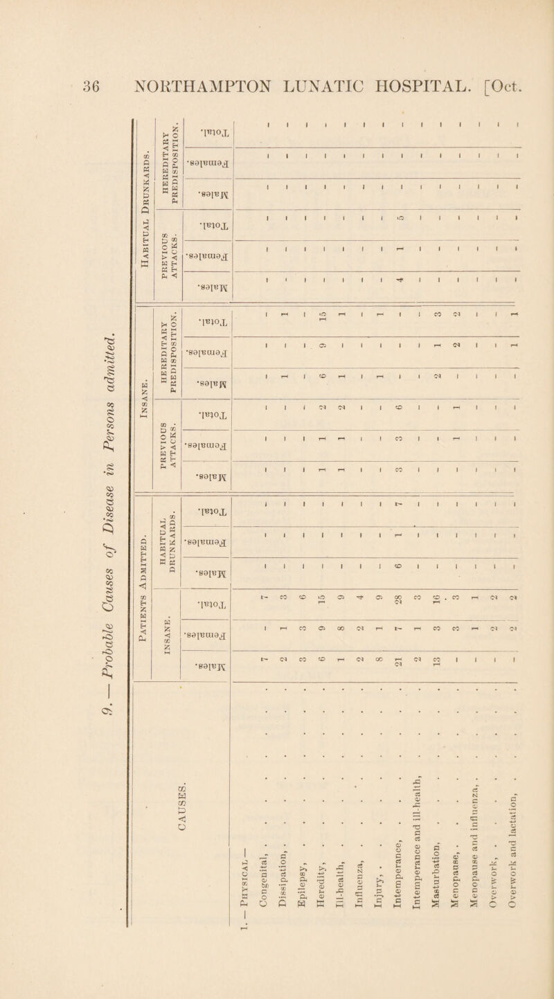Probable Causes of Disease in Persons admitted. Oi <1 CQ P H M 0 « w M Ph pd z t= Ph Q H <5 B CO H B M C < tc w W . k o oj hh * Eh HH gg O •Fioj, •801BUI0JJ •80{BJ^ I I I I I I I I I I I I I I Ph <5 *1*30,1 '801^030^ •90JBp{ W cfi < O i i i I i i i i i i i i i I i i i I i i i i i I i t I i I I o I i i i i I i I I I I l I l l I i I * I i I I H* I I I I I Z H O « H 1 ft i »o ft 1 ft 1 1 CO 03 1 1 rH *1*101, rH H HH Eh go 0 g P3 GO « O Pd S trt Pd a •S0[BLU0X ' 1 1 05 1 1 1 1 1 rH 03 I 1 rH Pd Z •80|BJ^ 1 ft i CO rH ' rH 1 1 03 i i 1 1 CO \z\ 1 I i 03 03 1 | CO 1 1 rH | 1 ( ft CQ * •W<>i II p» <q Pd Eh a H •80[BCUOX 1 1 1 rH rH 1 ! CO ' 1 r-< 1 1 1 Ph < •S0p3J<f i i i rH rH ' 1 CO 1 1 i i 1 1 i i i 1 1 1 1 ft 1 1 1 1 1 1 ^ 0 D « *I«30j, . 1 1 i i , i 1 H 1 1 1 1 1 1 Q w Eh £ w M Z <i L> •80IBO.10JJ H M s p n a Ph ’ 80JB 1 1 i i i 1 i CO 1 1 I 1 i i CO £ *I*30X ft CO co rH 05 ft 05 CO CM CO CO rH CO rH 03 o* Pd Pd Z Eh 1 rH CO 05 00 03 rH ft rH CO CO r 03 03 ft C •80|Bni0x Z M 80IBJ^ ft oa CO CO rH 03 00 rH 03 03 CO rH i i i i a a o < pP o ’3 cZ CD M-J » t“H G Cl ft 15 00 bS) P *GD QC .3 G >M G rP B O ‘ft G ft O 5 H Hr- ft ft cS N a a) a cC a t- a o> o a cS u <D ft <D ■M a cs o T} a cS OJ o a CS s ft a _o *3 c® ,o 0) 2 -4_> C® £ s a? ac D c3 ft O c G £ c3 N C g 3: c G GO 5 Cm G P G a c o o d c d O >
