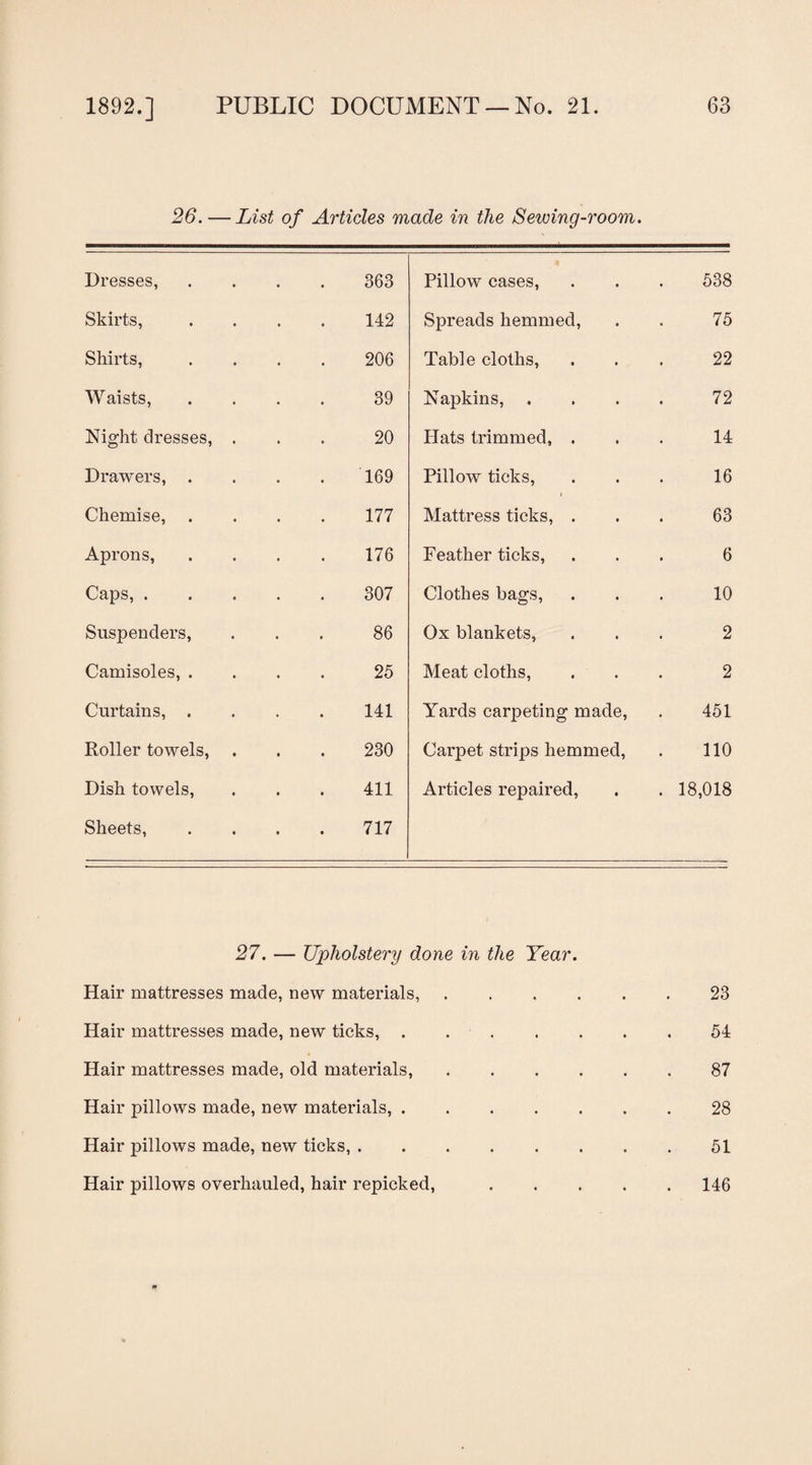 26.—List of Articles made in the Sewing-room. Dresses, 363 Pillow cases, 538 Skirts, 142 Spreads hemmed, 75 Shirts, 206 Table cloths, 22 Waists, 39 Napkins, . 72 Night dresses, . 20 Hats trimmed, . 14 Drawers, . 169 Pillow ticks, 16 Chemise, . 177 Mattress ticks, . 63 Aprons, 176 Feather ticks, 6 Caps, . 307 Clothes bags, 10 Suspenders, 86 Ox blankets, 2 Camisoles, . 25 Meat cloths, 2 Curtains, . 141 Yards carpeting made, 451 Roller towels, . 230 Carpet strips hemmed, 110 Dish towels, 411 Articles repaired, . 18,018 Sheets, 717 27. — Upholstery done in the Year. Hair mattresses made, new materials, . Hair mattresses made, new ticks, . . Hair mattresses made, old materials, Hair pillows made, new materials, .... Hair pillows made, new ticks,. Hair pillows overhauled, hair repicked, 23 54 87 28 51 146