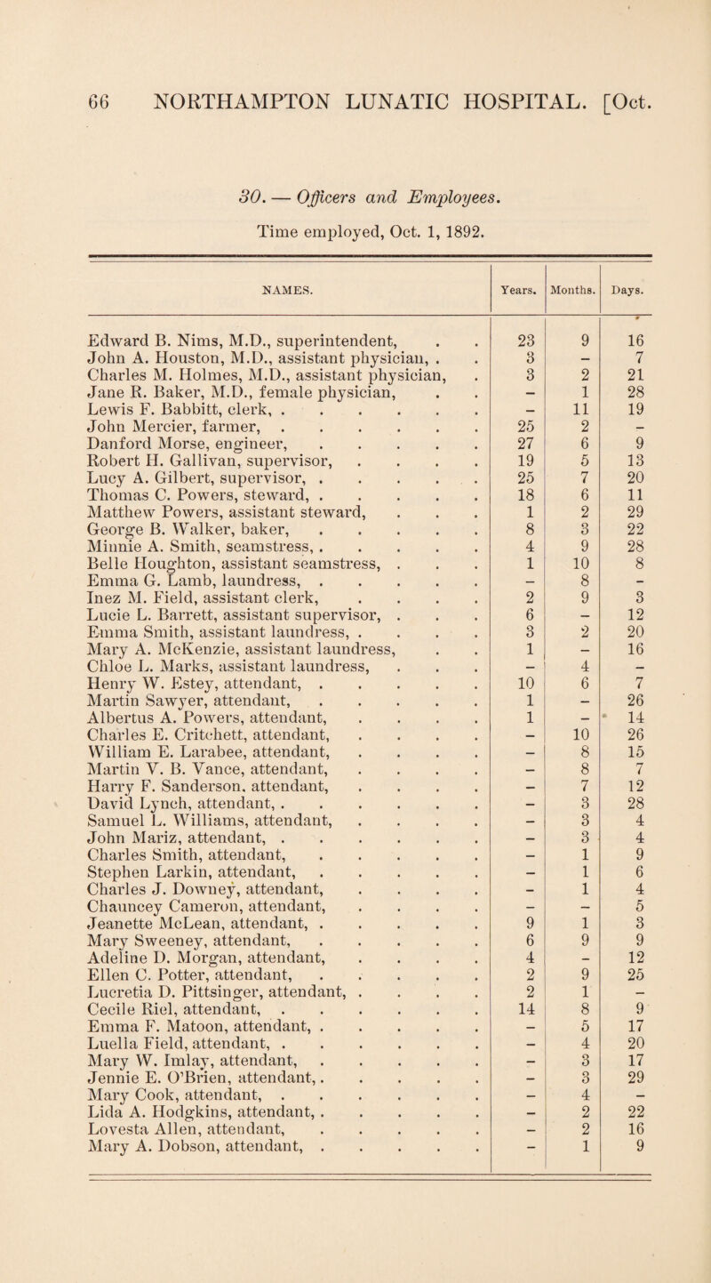 30. — Officers and Employees. Time employed, Oct. 1, 1892. NAMES. Years. Months. Days. Edward B. Nims, M.D., superintendent, 23 9 0 16 John A. Houston, M.D., assistant physician, . 3 — 7 Charles M. Holmes, M.D., assistant physician, 3 2 21 Jane R. Baker, M.D., female physician, — 1 28 Lewis F. Babbitt, clerk, ...... — 11 19 John Merrier, farmer,. 25 2 — Danford Morse, engineer,. 27 6 9 Robert H. Gallivan, supervisor, .... 19 5 13 Lucy A. Gilbert, supervisor, ..... 25 7 20 Thomas C. Powers, steward,. 18 6 11 Matthew Powers, assistant steward, 1 2 29 George B. Walker, baker,. 8 3 22 Minnie A. Smith, seamstress,. 4 9 28 Belle Houghton, assistant seamstress, . 1 10 8 Emma G. Lamb, laundress,. — 8 - Inez M. Field, assistant clerk, .... 2 9 3 Lucie L. Barrett, assistant supervisor, . 6 — 12 Emma Smith, assistant laundress, .... 3 2 20 Mary A. McKenzie, assistant laundress, 1 — 16 Chloe L. Marks, assistant laundress, — 4 — Henry W. Estey, attendant,. 10 6 7 Martin Sawyer, attendant,. 1 — 26 Albertus A. Powers, attendant, .... 1 — 14 Charles E. Critchett, attendant, .... — 10 26 William E. Larabee, attendant, .... — 8 15 Martin Y. B. Vance, attendant, .... — 8 7 Harry F. Sanderson, attendant, .... — 7 12 David Lynch, attendant, ...... — 3 28 Samuel L. Williams, attendant, .... — 3 4 John Mariz, attendant, ...... — 3 4 Charles Smith, attendant, ..... — 1 9 Stephen Larkin, attendant, ..... — 1 6 Charles J. Downey, attendant, .... — 1 4 Chauncey Cameron, attendant, .... — — 5 Jeanette McLean, attendant, ..... 9 1 3 Mary Sweeney, attendant, ..... 6 9 9 Adeline D. Morgan, attendant, .... 4 — 12 Ellen C. Potter, attendant, ..... 2 9 25 Lucretia D. Pittsinger, attendant, .... 2 1 — Cecile Riel, attendant,. 14 8 9 Emma F. Matoon, attendant,. — 5 17 Luelia Field, attendant,. — 4 20 Mary W. Imlay, attendant,. — 3 17 Jennie E. O’Brien, attendant,..... — 3 29 Mary Cook, attendant,. — 4 — Lida A. Flodgkins, attendant, ..... — 2 22 Lovesta Allen, attendant, ..... — 2 16 Mary A. Dobson, attendant,. — 1 9