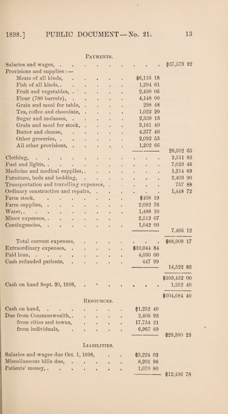 1898.] PUBLIC DOCUMENT — Payments. Salaries and wages, .. Provisions and supplies : — $37,579 92 Meats of all kinds, ..... $6,116 18 Fish of all kinds,. 1,294 61 Fruit and vegetables, . 2,450 06 Flour (780 barrels),. 4,148 00 Grain and meal for table, .... 298 48 Tea, coflee and chocolate, .... 1,022 20 Sugar and molasses, ..... 2,339 13 Grain and meal for stock, .... 3,161 40 Butter and cheese, ..... 4,377 40 Other groceries,. 2,092 53 All other provisions,. 1,202 66 28,502 65 Clothing, ........ 2,511 83 Fuel and lights, ....... 7,023 46 Medicine and medical supplies,.... • 9 9 1,214 69 Furniture, beds and bedding, .... • • e 2,403 90 Transportation and travelling expenses, . • • a 757 88 Ordinary construction and repairs, . 0 » 0 1,448 72 Farm stock, ....... $408 19 Farm supplies, .. 2,092 76 Water,.. 1,488 10 Minor expenses,. 2,512 07 Contingencies, . . 1,042 00 7,466 12 Total current expenses, .... « e e $88,909 17 Extraordinary expenses,. $10,044 84 Paid loan, ........ 4,030 00 Cash refunded patients,. 447 99 14,522 83 $103,432 00 Cash on hand Sept. 30, 1898, . e t • 1,252 40 $104,684 40 Resources. Cash on hand, ....... $1,252 40 Due from Commonwealth,..... 2,405 93 from cities and towns, .... 17,754 21 from individuals,. 6,967 69 $28,380 23 Liabilities. Salaries and wages due Oct. 1, 1898, $3,224 02 Miscellaneous bills due,. 8,201 96 Patients’ money, . . 1,070 80 <£10 7Q $12,496 78