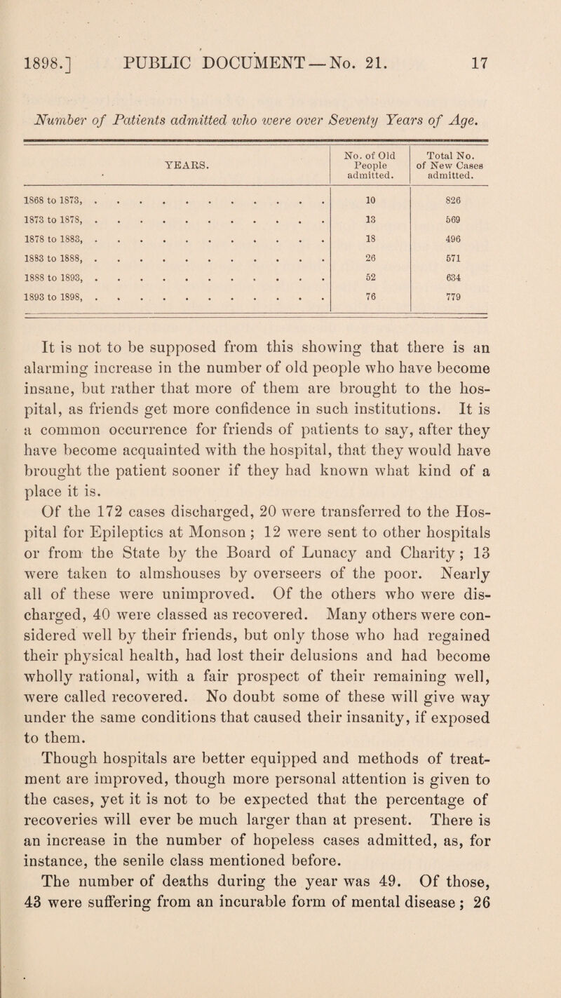 Number of Patients admitted ivho were over Seventy Years of Age. YEARS. No. of Old People admitted. Total No. of New Cases admitted. 1868 to 1873, . . 10 826 1873 to 1878,. 13 569 1878 to 1883,. 18 496 1883 to 1888, . 26 571 1888 to 1893,.. 52 634 1893 to 1898,. 76 779 It is not to be supposed from this showing that there is an alarming increase in the number of old people who have become insane, but rather that more of them are brought to the hos¬ pital, as friends get more confidence in such institutions. It is a common occurrence for friends of patients to say, after they have become acquainted with the hospital, that they would have brought the patient sooner if they had known what kind of a place it is. Of the 172 cases discharged, 20 were transferred to the Hos¬ pital for Epileptics at Monson ; 12 were sent to other hospitals or from the State by the Board of Lunacy and Charity; 13 were taken to almshouses by overseers of the poor. Nearly all of these were unimproved. Of the others who were dis¬ charged, 40 were classed as recovered. Many others were con¬ sidered well by their friends, but only those who had regained their physical health, had lost their delusions and had become wholly rational, with a fair prospect of their remaining well, were called recovered. No doubt some of these will give way under the same conditions that caused their insanity, if exposed to them. Though hospitals are better equipped and methods of treat¬ ment are improved, though more personal attention is given to the cases, yet it is not to be expected that the percentage of recoveries will ever be much larger than at present. There is an increase in the number of hopeless cases admitted, as, for instance, the senile class mentioned before. The number of deaths during the year was 49. Of those, 43 were suffering from an incurable form of mental disease ; 26