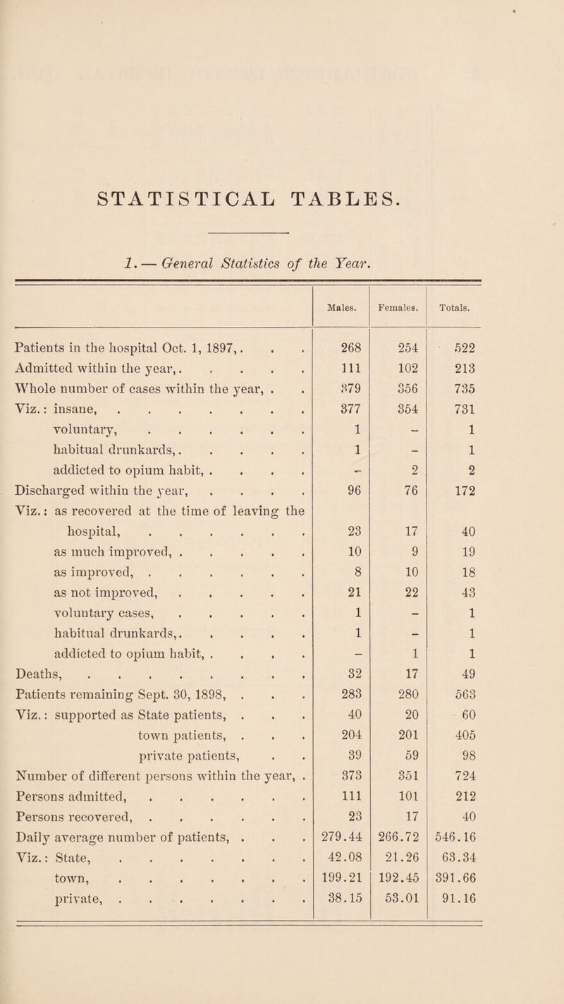 1.— General Statistics of the Year. Males. Females. Totals. Patieots in the hospital Oct. 1, 1897,. 268 254 522 Admitted within the year,. 111 102 213 Whole number of cases within the year, . 379 356 735 Viz.: insane,. 377 354 731 voluntary,. 1 — 1 habitual drunkards,. 1 - 1 addicted to opium habit, .... — 2 2 Discharged within the year, .... Yiz.: as recovered at the time of leaving the 96 76 172 hospital,. 23 17 40 as much improved,. 10 9 19 as improved,. 8 10 18 as not improved,. 21 22 43 voluntary cases,. 1 — 1 habitual drunkards,. .... 1 — 1 addicted to opium habit, .... — 1 1 Deaths,. 32 17 49 Patients remaining Sept. 30, 1898, . 283 280 563 Yiz.: supported as State patients, . 40 20 60 town patients, 204 201 405 private patients, 39 59 98 Number of different persons within the year, . 373 351 724 Persons admitted,. 111 101 212 Persons recovered,. 23 17 40 Daily average number of patients, . 279.44 266.72 546.16 Yiz.: State,. 42.08 21.26 63.34 town, ....... 199.21 192.45 391.66 private,. 38.15 53.01 91.16