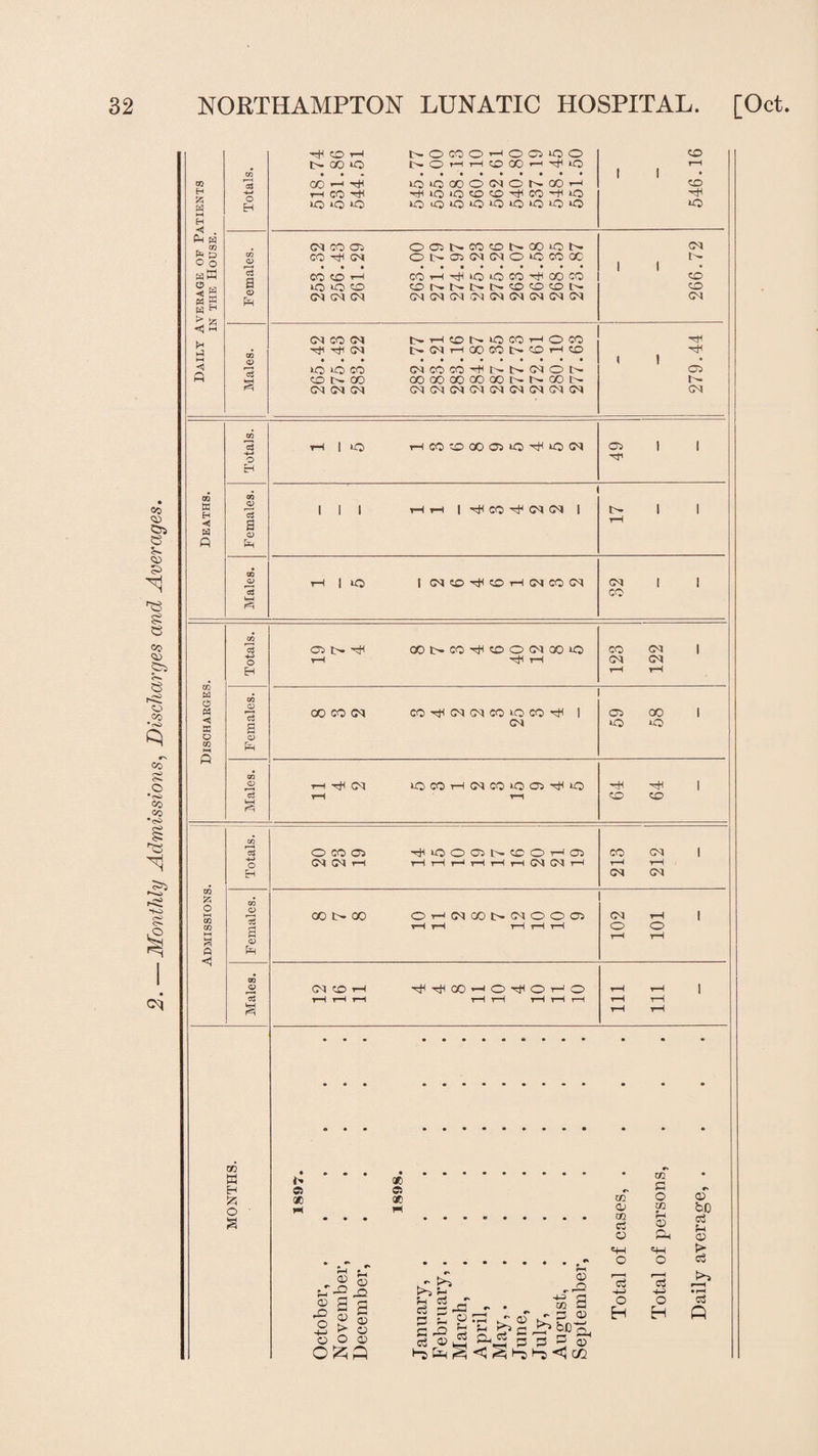 Monthly Admissions, Discharges and Averages. cl Totals. rH 1 »0 rHCOCOG005i0^fuOM O 1 | Deaths. Females. i 1 1 rH rH I CO ^ M M 1 t- 1 1 rH 00 o> tH 1 lO t Cl 50 ^ CO rH M CO M CM 1 1 c3 £ CO H £ W M H *<3 . Ph W r * O o gg <J M h H h3 ft o H xn CD *3 a o PH c3 a 'rft CO H NOCOOHOClOO CO t> CO o NOrlHCOCOrlT^iO r-H 1 1 • GO r-l -HH iQiCODOWONOOH CO H CO ^ -rM>O*OCOcO^C0-+'*O uo iO *0 lO'OO'OO'O'O'O'O *o CM CO 05 OOINCOONCOON M CO 'vtl CM O t>- 05 <M CM O *C> CO GO 1 1 CO CO rH COr-l^iOiOCO^GOCO CO iQiOO ONNI>NCOCOON CO CM CM CM CM CM O'] CM M M M M M M CM CO CM h-HCONOCOHOCO Ttf ^ CM NOHGOCONCOHCO • • • ( 1 iO *o CO IMCOCOH<NN(MON 05 CO t>- CO OOOOQOCOOONNQON CM CM CM CMMCM<M<M<MMCMM M co W O « <3 ffi O co ft Totals. 05 I> ^ rH OOt>CO^COOM30iO rH CO M rH 1 122 OO CD 00 CO M CO M M CO O CO rP 1 05 GO 1 S <D (h M *o o 00 <D r-i rt< M OCOHMCOOO^iO rH r+H 1 c3 r-H CO CO £ CO £ O CO co t-i ft <1 co —H 03 O H 00 <D a <d Ph 00 <D a O W05 ^iOOOJNtCOHO) CO CM I G^ rH rH rH r—1 H H rH G^ H r-H t—I CM GO CO O H M CO t>» M O O 05 rH rH rH rH t-H 102 101 CD rH ^^iGO^HO^Or-JO rH r-H rH rH rH rH rH r-H rH rH | rH t-H rH rH