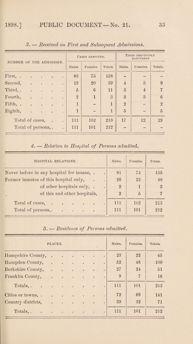 3. — Received on First and Subsequent Admissions. NUMBER OF TIIE ADMISSION. Cases admitted. Times previously RECOVERED Males. Females Totals. Males. Females. Totals. First, ..... 83 75 158 — — — Second, .... 19 20 39 4 5 9 Third,. 5 6 11 3 4 7 Fourth, .... 2 1 3 3 3 6 Fifth,. 1 — 1 2 — 2 Eighth, .... 1 — 1 5 — 5 Total of cases, 111 102 213 17 12 29 Total of persons,. 111 101 212 — — — 4. — Relation to Hospital of Persons admitted. HOSPITAL RELATIONS. Males. Females. Totals. Never before in any hospital for insane, . 81 74 155 Former inmates of this hospital only, 26 22 48 of other hospitals only, . 2 1 3 of this and other hospitals, 2 5 7 Total of eases,. 111 102 213 Total of persons,. 111 101 212 5. — Residence of Persons admitted. PLACES. « Males. Females. Totals. Hampshire County, ...... 23 22 45 Hampden County,. 52 48 100 Berkshire County, ...... 27 24 51 Franklin County,. 9 7 16 Totals, ........ 111 101 212 Cities or towns,. 72 69 141 Country districts, .. 39 32 71
