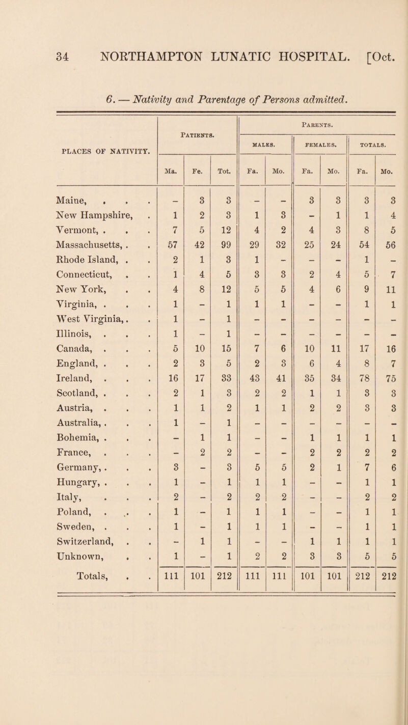 6. — Nativity and Parentage of Persons admitted. PLACES OF NATIVITY. Patients. Parents. MALES. FEMALES. TOTALS. Ma. Fe. Tot. Fa. Mo. Fa. Mo. Fa. Mo. Maine, 3 3 — — 3 3 3 3 New Hampshire, 1 2 3 1 3 — 1 1 4 Yermont, . 7 5 12 4 2 4 3 8 5 Massachusetts, . 57 42 99 29 32 25 24 54 56 Rhode Island, . 2 1 3 1 — — - 1 — Connecticut, 1 4 5 3 3 2 4 5 7 New York, 4 8 12 5 5 4 6 9 11 Virginia, . 1 — 1 1 1 — — 1 1 West Virginia,. 1 — 1 — - — -- — — Illinois, 1 — 1 — — — — — - Canada, 5 10 15 7 6 10 11 17 16 England, . 2 3 5 2 3 6 4 8 7 Ireland, 16 17 33 43 41 35 34 78 75 Scotland, . 2 1 3 2 2 1 1 3 3 Austria, . 1 1 2 1 1 2 2 3 3 Australia, . 1 — 1 — — — — — — Bohemia, . — 1 1 — — 1 1 1 1 France, — 2 2 — - 2 2 2 2 Germany, . 3 — 3 5 5 2 1 7 6 Hungary, . 1 — 1 1 1 — — 1 1 Italy, 2 — 2 2 2 — — 2 2 Poland, 1 — 1 1 1 — — 1 1 Sweden, . 1 — 1 1 1 — — 1 1 Switzerland, — 1 1 — — 1 1 1 1 Unknown, 1 — 1 2 2 3 3 5 5