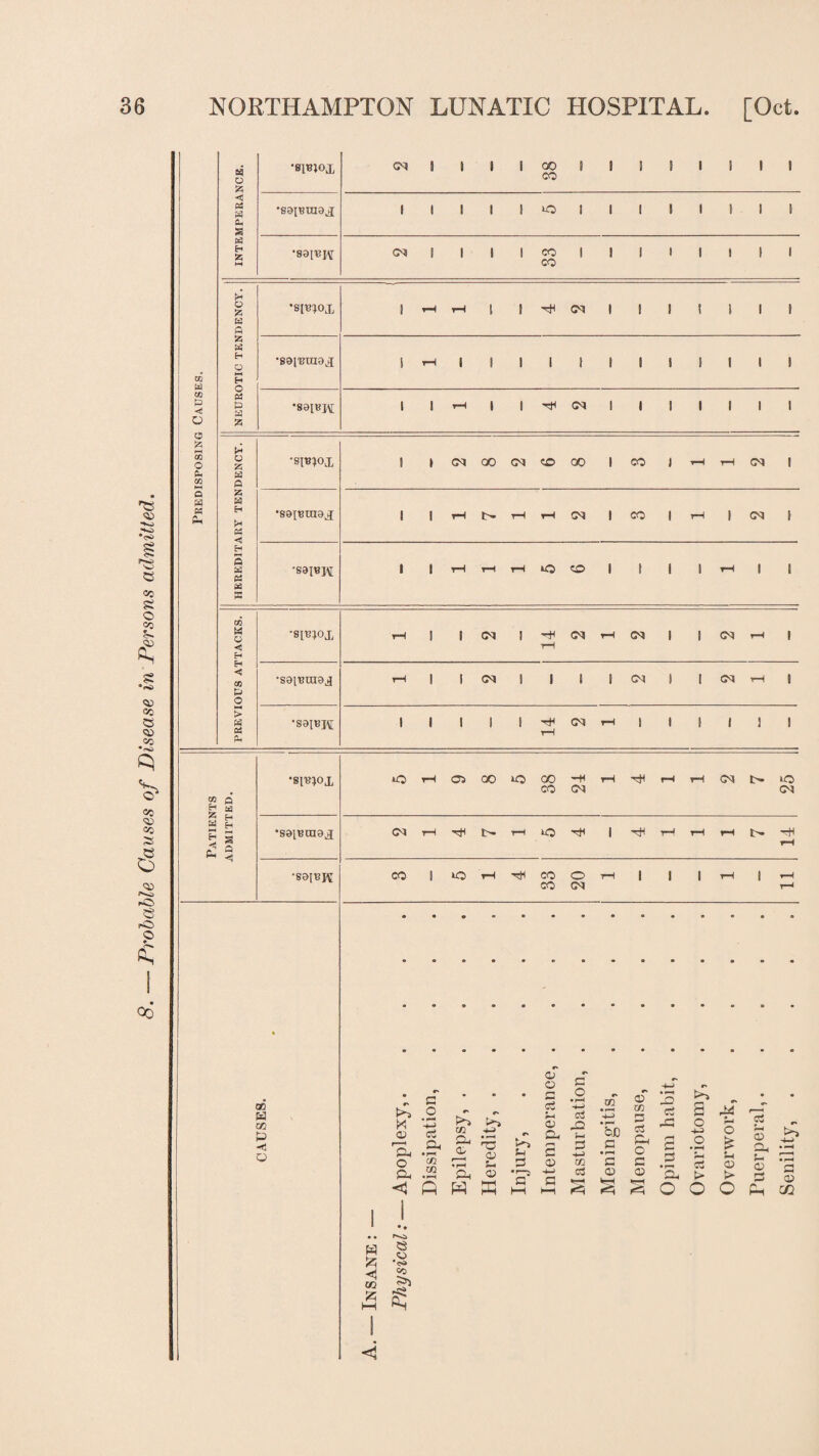 Probable Causes of Disease in Persons admitted. « 55 <i PC w Oh •saiemaxx « H 55 HI •sai'ere on I i 1 1 33 i l i 1 1 1 i 1 >5 o 55 W ft 55 W CO ft -sJ O O g CO o Pi PC a £ H o a a o W M ft S5 H (H O PC PC CO tt Q <t5 1 14 ◄ ft O •seiBina^ >—< > PC PC pH •sai^K 1 1 i 1 i 14 CM rH 1 1 l 1 ! 1 CO H ft M •si^ox *o rH 05 co iO 38 -8 CM rH r-< rH CM 25 w H ◄ a Eh Eh a o *89113018X1 CM rH Tfl rH o Ttl i tH rH rH rH •S9I0K CO i *o tH ■rtf 33 1 20 rH 1 1 i rH i H t-h Oo OD a P *ij O Op M a S, O A <1 a *•+-> a Oh • rH C/1 w. Op D»p m Oh O- rC a a Oh « W ft a a a a a ft O Oh I—» a a a o • r-H Xfl r* a 3 Op r* H -O • p—< bJD c 02 a a a -a S o ■4J 02 a o H a Oi r ri a O •H * *-> CC ’a w a a Cw a a a CD a o o 'M S O o O a O Oh *a a • i—< a a a a> Pi co e SZ5 -S a 02 5 CO -S