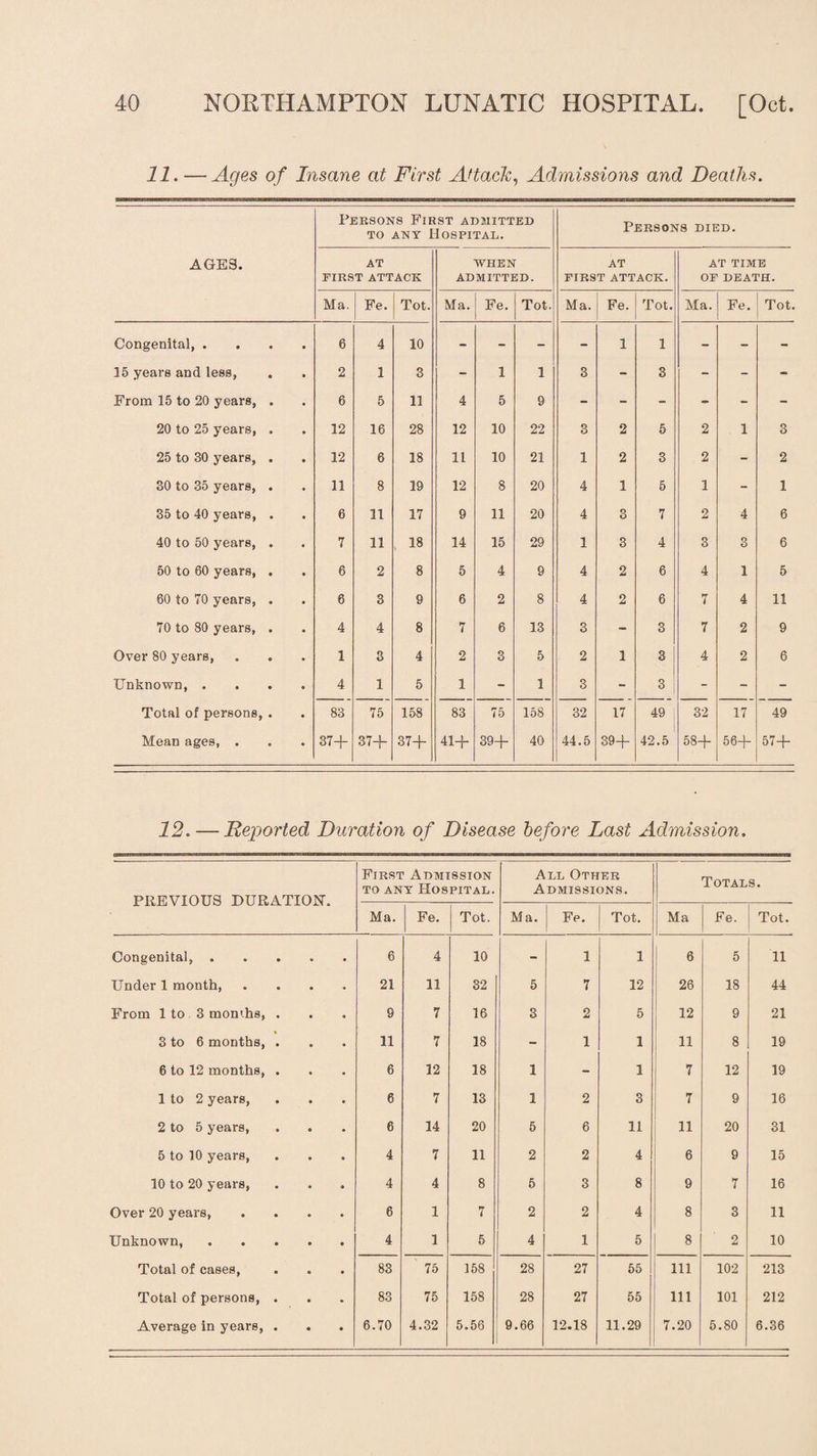 11. —Ages of Insane at First Attack, Admissions and Deaths. AGES. Persons First admitted to any Hospital. Persons died. at EIRST ATTACK WHEN ADMITTED. at first attack. AT TIME OF DEATH. Ma. Fe. Tot. Ma. Fe. Tot. Ma. Fe. Tot. Ma. Fe. Tot Congenital, . a 6 4 10 - - - - 1 1 - - - 15 years and less, 0 2 1 3 - 1 1 3 - 3 - - - From 15 to 20 years, • 6 5 11 4 5 9 - - - - - - 20 to 25 years, o 12 16 28 12 10 22 3 2 5 2 1 3 25 to 30 years, a 12 6 18 11 10 21 1 2 3 2 - 2 30 to 35 years, • 11 8 19 12 8 20 4 1 5 1 - 1 35 to 40 years, a 6 11 17 9 11 20 4 3 7 2 4 6 40 to 50 years, a 7 11 18 14 15 29 1 3 4 3 3 6 50 to 60 years, • 6 2 8 5 4 9 4 2 6 4 1 5 60 to 70 years, « 6 3 9 6 2 8 4 2 6 7 4 11 70 to 80 years, • 4 4 8 7 6 13 3 - o O 7 2 9 Over 80 years, • 1 3 4 2 3 5 2 1 3 4 2 6 Unknown, . a 4 1 5 1 - 1 3 - 3 - - - Total of persons, a 83 75 158 83 75 158 32 17 49 32 17 49 Mean ages, . 37+ 37+ 37+ 41+ 39+ 40 44.5 39+ 42.5 58+ 56+ 57+ 12. — Deported Duration of Disease before Last Admission. PREVIOUS DURATION. First Admission to any Hospital. All Other Admissions. Totals. Ma. Fe. Tot. Ma. Fe. Tot. Ma Fe. Tot. Congenital, . a e « 6 4 10 - 1 i 6 5 11 Under 1 month, 21 11 32 5 7 12 26 18 44 From 1 to 3 months, 9 7 16 3 2 5 12 9 21 3 to 6 months, 11 7 18 - 1 1 11 8 19 6 to 12 months, 6 12 18 1 - 1 7 12 19 1 to 2 years, 6 7 13 1 2 3 7 9 16 2 to 5 years, 6 14 20 5 6 11 11 20 31 5 to 10 years, 4 7 11 2 2 4 6 9 15 10 to 20 years, 4 4 8 5 3 8 9 7 16 Over 20 years, 6 1 7 2 2 4 8 3 11 Unknown, 4 1 5 4 1 5 8 2 10 Total of cases, 83 75 158 28 27 55 111 102 213 Total of persons, a • 83 75 158 28 27 55 111 101 212 Average in years, a a 6.70 4.32 5.56 9.66 12.18 11.29 7.20 5.80 6.36