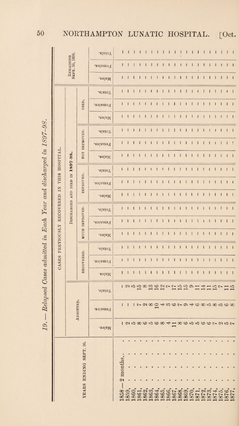 Relapsed Cases admitted in Each Year and discharged in 1897-98. _co ►H ^ a, « « •89iBui9x •S0[BH I I < f—i (A kH Q a PP > o — pH A2 co E O i—i > a Ph A CO a co -sj u at) s: I Si ao A H A % <S A w C5 PS 3 o to A H A W £ o PS A £ w H >5 A H t> PS A A w o PS A a I—< S3 O A a A M A PS > O o A PS ■smox •S9IBOI8J •saiBjv; •siUOX •saiBtnaj •80IBK •sibjox •S0IBOI9J •6IBIOX •S9IBTO9J •S9IBH ■smox •S91BOI9XI •89IBH A A Eh H A <5 •smox •S9IBOT9X •S9[BJ^ Ct>0i00CC0CD(Ni>N‘0O0irH'HrHiot>'-i‘0 I I N(NCOOHiMCONOi^CiOO>OCOiOSCOO (NiOCOCDOSO«i^HCOSO>OiOSD0N(N)Ob. o CO Eh a a oo O 5? i—i Q £ W co M c W r* CO rE +3 .. o a CM. I. QOCiOH(NMTHiOCDNOOOiOHNWHH>CCCI> iO*C!X)SOCOCDCD!£!CDSCCOCOt>-NNNNNNN OOOOOOOOOOOOOOGOGOOOGOOOOOGOCOOOOOOOOOGO