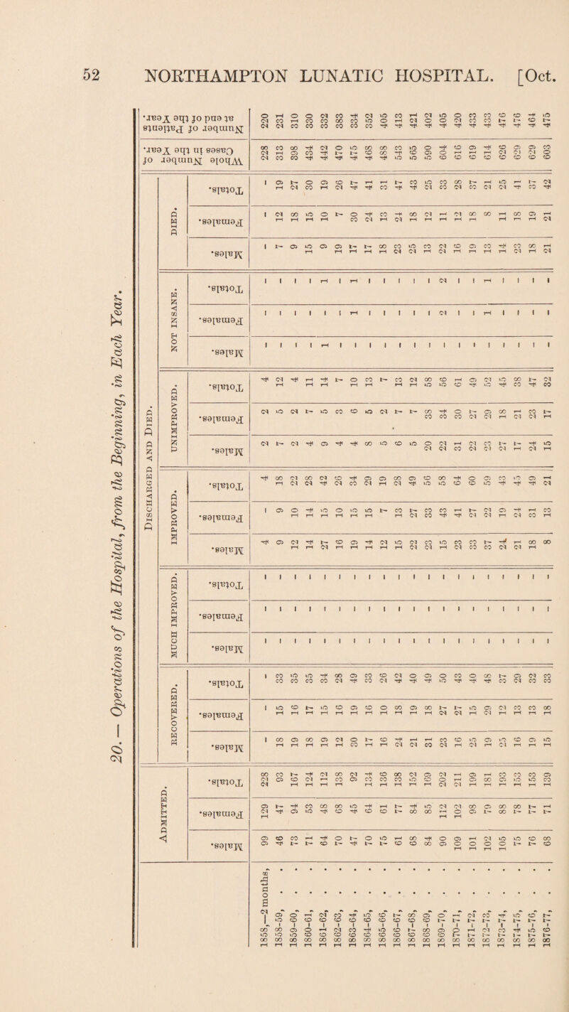 20. —* Operations of the Hospital, from the Beginning, in Each sjnarpjj jo J9qmri£[ jo .laqtunM 9[oqA\ e £ fi p p <1 02 £ p P £ o p? p S HH ft P p > o Ph P P > o K P a M w o P a p P P5 o o p « •9JB10X •sajeraa^ | ©t— ©©©fc— rHrHt^cOifflCOCOt— rHiOr-t^rq I <MOO»«Ot-0'#eO-HOO(M»-H<MOOCO i—lr—lr-^r-1 CO Cl H fi i—( i—l r—1 t—li—i CO © -H T-i rH CH •S9It?p; I t-oi'oasast-t-ooco'ococ'iooco'^cocer-i 1—I rH rH r-(t—ICHCHrHCHrHrHrHrHCHrHCH •BtBJOJL •sajBmajj; I I I IrHIrll I I 1 IC<»I It—(f I I I I I I I rH | | 1 | | <M | | i—I I I I I •sapjpj I I I I rH | I | | | | I I I I | I I I I •sitjjox r(i N ii h Hi fc-OCOt— MCHOOtOi—l©CHifSCOt-CH i—I i—I rH r-IOiOCOhUOh^COhJicO •991^100^ •sajepj; CH >0 CH iOCO©OCHfc~t--CO-t<©t-©COrrcot~ COeOCOCHCHrHCHCHr-l (Mt-NilOl'filOOOOiOOClHIMCONl'HIlO •BIBJOX •eeiBina^ T}<00<M00(Mt0'rJ<05ClC005O00*H<OC5MO01-H H«N'#lNC0NHlN'CliClU51O!DW^^iiN I ©©-*ira©ioiot-eotrcoeorHt-cH©-!<rHco i—I rH rH rH rH rH rH CH CO r}H r}< C-J CH rH C'J CO rH •S9lt3J\[ r}<©<M-Hf<t-<0©HHCHlOCHCOlOCOeOt'-HT-HCOaO rHrHdrHrHrHrHrHCldrHC'lCOCOddrH •SIRJOX •saieraajj •S91tjpj; i i i i i i i i i i i i i i i i i i t i i i i i i i i i i i i i i i i i i i i i i i i i i i i i i i i i i i i i i i •HUHOi •eajBraajj •89JUJ^ | CO<OrO-HaOC>COCD<NOO©CO©COt~OC'1CO COCOCOCOClH'COClHl'#rfiOH<rfH'OINCOCO 1 lO CD OC001®O00»00t-C-i9ffl(MWC00CI T—1 rH rH rH i—! rH i—f rH CH CH rH CH rH rH rH rH I co®oooiMOi>®-tHHcooioroicffloio rH rH rH rH rH CO rH rH CHdCOCHrHCHrHCHTHrH rH R P Eh H H 8 P <1 •SITJJOi •S9IBIII9JI *S9[Tt OOCOI'-tCHOONrHOMCHOCHHOlHCOCOCOO iMOOClrnOlCOCOCOiOCCHClOOClOiOCO CH rHrHrHrH (HrHrHrHi—iCHClrHrHrrrHrHi—( © t~— *f CO CO OO rO “H rH t~— »0 CH Cl CO © CO CO t— rH N'#©iO'*O^®®C-0000r©0)i-00l-l't* ©COCO’HrHOI—OiOrHaOrt<©©rHCHiOlO©CO ©Tft-lrCDt'-Ht'l--®COOO©OOOOt'lrffl a: -P P o s Cl 05 O rH Cl CO -f to CO on 05 O Cl CO H tO CO 1 tO CO CO CO CO CO CO co CO CO CO L— L— t co i'- t— co’ OO 05 o rH Cl CO r+t to co on 05 c> rH Cl rH tO CD to >o tO CO CO CO CO CO CO CO co CO CO I— r— 1- t— OO OO OO OO OO OO 00 OO CO OO OO CO CO 00 CO co CO CO CO 00 tH rH rH rH rH rH rH rH rH rH rH rH rH rH rH rH rH rH rH rH