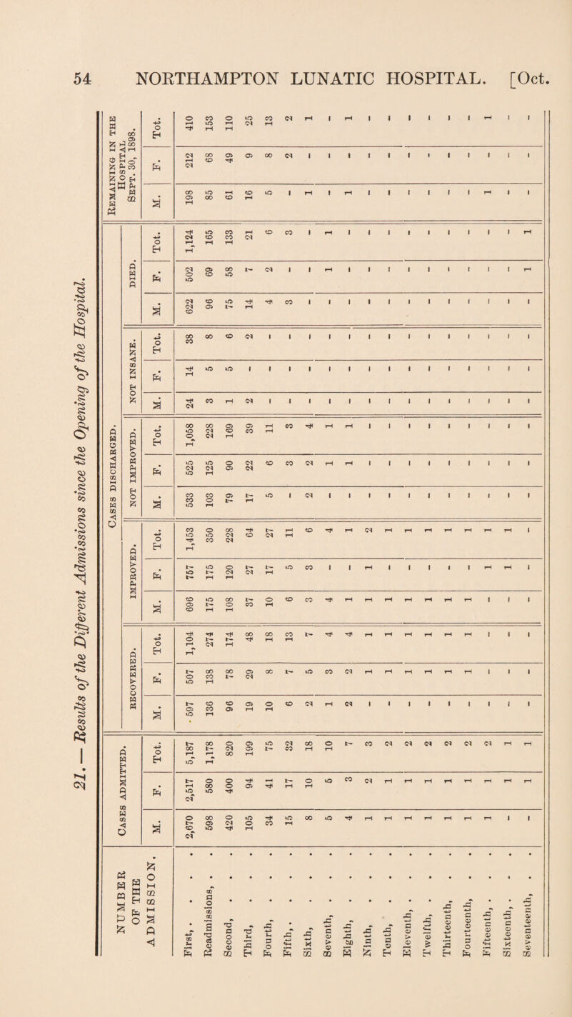 Results of the Different Admissions since the Opening of the Hospital. a • H oo . 05 'Z P 00 Tot. ~P 25 Remaining i: Hospita Sept. 30, 1 Pr 49 Tot. 1,124 165 133 21 Pr M. 96 P Tot. GO fc M Pr 14 O £ 24 O ee p 65 o « p M Tot. < w o GO M Pr 525 125 o 22 R 03 W 03 o ft 3 533 O T—4 t- rH o IMPROVED. Tot. CO wo rH 350 228 CO t— Cl rH rH co Ttt rH Cl rH rH rH rH rH rH rH 1 pR 757 175 120 t- Cl L* rH tO CO 1 i rH i i i 1 1 rH rH i M. 696 175 108 t- CO O rH CO CO rH rH rH rH rH rH rH i i i P P « P >• O o Tot. 1,104 274 174 48 CO rH CO rH Tit rH rH rH rH rH rH i i 1 pR 507 138 00 C5 Cl CO to co Cl rH rH rH rH rH rH i i i P K M. • 597 136 96 05 rH O rH CO Cl rH Cl 1 1 i 1 1 i ' i i 0 P H Tot. 5,187 00 r-* rH 820 199 tO Cl CO 00 rH 10 CO Cl Cl Cl Cl Cl Cl rH rH HH a P <1 GO PR 2,517 580 400 94 b- rH o rH tO CO (M rH rH rH rH rH rH rH rH p 03 o M. 2,670 598 420 105 34 tO rH OO tO rH rH rH rH rH rH rn i i NUMBER OF THE ADMISSION. First, .... Readmissions, . Second, Third, Fourth, Fifth. Sixth, Seventh, Eighth, Ninth, Tenth, Eleventh, . . . 1 Twelfth, . Thirteenth, Fourteenth, Fifteenth, . Sixteenth, . Seventeenth,