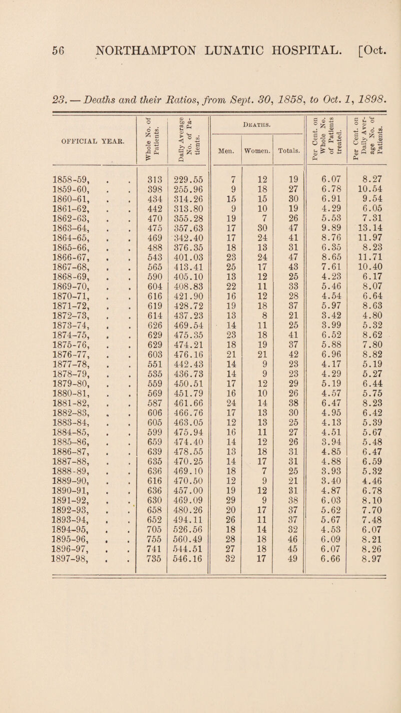 23.— Deaths and their Ratios, from Sept. 30, 1858, to Oct. 1, 1898. OFFICIAL YEAR. Whole No. of Patients. Daily Average No. of Pa¬ tients. Deaths. Per Cent, on Whole No. of Patients treated. Per Cent, on Daily Aver¬ age No. of Patients. Men. Women. Totals. 1858-59, 313 229.55 7 12 19 6.07 8.27 1859-60, 398 255.96 9 18 27 6.78 10.54 1860-61, 434 314.26 15 15 30 6.91 9.54 1861-62, 442 313.80 9 10 19 4.29 6.05 1862-63, 470 355.28 19 7 26 5.53 7.31 1863-64, 475 357.63 17 30 47 9.89 13.14 1864-65, 469 342.40 17 24 41 8.76 11.97 1865-66, 488 376.35 18 13 31 6.35 8.23 1866-67, 543 401.03 23 24 47 8.65 11.71 1867-68, 565 413.41 25 17 43 7.61 10.40 1868-69, 590 405.10 13 12 25 4.23 6.17 1869-70, 604 408.83 22 11 33 5.46 8.07 1870-71, 616 421.90 16 12 28 4.54 6.64 1871-72, 619 428.72 19 18 37 5.97 8.63 1872-73, 614 437.23 13 8 21 3.42 4.80 1873-74, 626 469.54 14 11 25 3.99 5.32 1874-75, 629 475.35 23 18 41 6.52 8.62 1875-76, 629 474.21 18 19 37 5.88 7.80 1876-77, 603 476.16 21 21 42 6.96 8.82 1877-78, 551 442.43 14 9 23 4.17 5.19 1878-79, 535 436.73 14 9 23 4.29 5.27 1879-80, 559 450.51 17 12 29 5.19 6.44 1880-81, 569 451.79 16 10 26 4.57 5.75 1881-82, 587 461.66 24 14 38 6.47 8.23 1882-83, 606 466.76 17 13 30 4.95 6.42 1883-84, 605 463.05 12 13 25 4.13 5.39 1884-85, 599 475.94 16 11 27 4.51 5.67 1885-86, 659 474.40 14 12 26 3.94 5.48 1886-87, 639 478.55 13 18 31 4.85 6.47 1887-88, 635 470.25 14 17 31 4.88 6.59 1888-89, 636 469.10 18 7 25 3.93 5.32 1889-90, 616 470.50 12 9 21 3.40 4.46 1890-91, 636 457.00 19 12 31 4.87 6.78 1891-92, 630 469.09 29 9 38 6.03 8.10 1892-93, 658 480.26 20 17 37 5.62 7.70 1893-94, 652 494.11 26 11 37 5.67 7.48 1894-95, 705 526.56 18 14 32 4.53 6.07 1895-96, 755 560.49 28 18 46 6.09 8.21 1896-97, 741 544.51 27 18 45 6.07 8.26 1897-98, 735 546.16 32 17 49 6.66 8.97