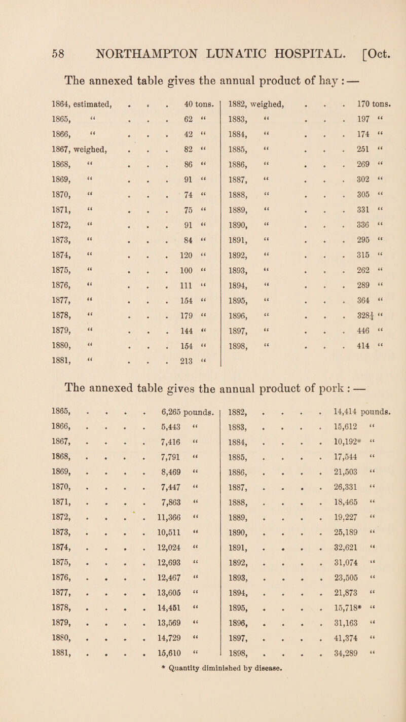 The annexed table gives the annual product of hay : — 1864, estimated, 6 . 40 tons. 1882, weighed, . 170 tons 1865, 66 62 “ 1883, 66 . 197 “ 1866, u 42 “ 1884, 66 . 174 “ 1867, weighed, 82 “ 1885, 66 . 251 “ 1868, 66 86 “ 1886, 66 . 269 “ 1869, 66 91 “ 1887, 66 . 302 “ 1870, 66 74 “ 1888, 66 . 305 “ 1871, 66 75 “ 1889, 66 . 331 “ 1872, 66 91 “ 1890, 66 . 336 “ 1873, 66 84 “ 1891, 66 . 295 “ 1874, 66 . 120 “ 1892, 66 . 315 “ 1875, 66 . 100 “ 1893, 66 . 262 “ 1876, 66 . Ill “ 1894, 66 . 289 “ 1877, 66 . 154 “ 1895, 66 . 364 “ 1878, 66 . 179 “ 1896, 66 . 328j “ 1879, 66 . 144 “ 1897, 66 . 446 “ 1880, 66 • . 154 “ 1898, 66 . 414 “ 1881, 66 9 . 213 “ The annexed table gives the annual product of pork : — 1865, • 9 • 6,265 pounds. 1882, • ® • • 14,414 pounds 1866, • • 9 5,443 “ 1883, 15,612 “ 1867, • • • 7,416 “ 1884, 10,192* “ 1868, • 0 • 7,791 “ 1885, 17,544 “ 1869, • 9 • 8,469 “ 1886, 21,503 “ 1870, • ® • 7,447 “ 1887, 26,331 “ 1871, • © © 7,863 “ 1888, 18,465 “ 1872, • 9 • • 11,366 “ 1889, 19,227 “ 1873, • • • 10,511 “ 1890, 25,189 “ 1874, • • • 12,024 « 1891, 32,621 “ 1875, ® 9 o 12,693 “ 1892, 31,074 “ 1876, • o • 12,467 “ 1893, 23,505 “ 1877, • © © 13,605 “ 1894, 21,873 “ 1878, • 9 • 14,451 “ 1895, 15,718* “ 1879, © • • 13,569 “ 1896, 31,163 “ 1880, © o # 14,729 “ 1897, 41,374 “ 1881, • • • 15,610 “ 1898, 34,289 “ * Quantity diminished by disease.