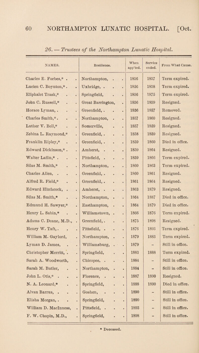 26. — Trustees of the Northampton Lunatic Hospital. NAMES. Residence. When app’ted. Service ended. From What Cause. Charles E. Forbes,* . • Northampton, • • 1856 1857 Term expired. Lucien C. Boynton,*. • Uxbridge, . 1856 1858 Term expired. Eliphalet Trask,* • Springfield, 1856 1875 Term expired. John C. Russell,* • Great Barrington, 1856 1859 Resigned. Horace Lyman, . • Greenfield, . 1856 1857 Removed. Charles Smith,*. • Northampton, 1857 1860 Resigned. Luther V. Bell,* • Somerville, 1857 1859 Resigned. Zebina L. Raymond,* • Greenfield, . 1858 1859 Resigned. Franklin Ripley,* • Greenfield, . 1859 1860 Died in office. Edward Dickinson,* . • Amherst, . 1859 1864 Resigned. Walter Laflin,* . m Pittsfield, . 1859 1866 Term expired. Silas M. Smith,* • Northampton, 1860 1863 Term expired. Charles Allen, . • Greenfield, . 1860 1861 Resigned. Alfred R. Field,* • Greenfield, . 1861 1864 Resigned. Edward Hitchcock, . • Amherst, . 1863 1879 Resigned. Silas M. Smith,* • Northampton, 1864 1887 Died in office. Edmund H. Sawyer,* • Easthampton, 1864 1879 Died in office. Henry L. Sabin,* • Williamstown, 1866 1876 Term expired. Adams C. Deane, M.D., • Greenfield,. 1875 1898 Resigned. Henry W. Taft,. • Pittsfield, . 1876 1893 Term expired. William M. Gaylord, • Northampton, 1879 1883 Term expired. Lyman D. James, • Williamsburg, 1879 - Still in office. Christopher Merritt, . • Springfield, 1883 1888 Term expired. Sarah A. Woodworth, Chicopee, . 1884 - Still in office. Sarah M. Butler, • Northampton, 1884 - Still in office. John L. Otis,* . • Florence, . 1887 1890 Resigned. N. A. Leonard,* • Springfield, 1888 1890 Died in office. Alvan Barrus, . • Goshen, 1890 - Still in office. Elisha Morgan, . • Springfield, 1890 - Still in office. William D. Maclnness, • Pittsfield, . 1893 - Still in office. F. W. Chapin, M.D., • Springfield, • 1898 - Still in office. * Deceased.