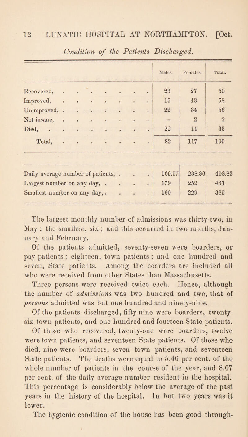 Condition of the Patients Discharged. Males. Females. Total. « Recovered, ....... 23 27 50 Improved, ....... 15 43 58 Unimproved, ....... 22 34 56 Not insane, ....... — 2 2 Died, • • » • • • • • 22 11 33 Total, ••••••• 82 117 199 Daily average number of patients, . 169.97 238.86 408.83 Largest number on any day, .... 179 252 431 Smallest number on any day, .... 160 229 389 The largest monthly number of admissions was thirty-two, in May ; the smallest, six ; and this occurred in two months, Jan¬ uary and February. Of the patients admitted, seventy-seven were boarders, or pay patients ; eighteen, town patients ; and one hundred and seven, State patients. Among the boarders are included all who were received from other States than Massachusetts. Three persons were received twice each. Hence, although the number of admissions was two hundred and two, that of persons admitted was but one hundred and ninety-nine. Of the patients discharged, fifty-nine were boarders, twenty- six town patients, and one hundred and fourteen State patients. Of those who recovered, twenty-one were boarders, twelve were town patients, and seventeen State patients. Of those who died, nine were boarders, seven town patients, and seventeen State patients. The deaths were equal to 5.46 per cent, of the whole number of patients in the course of the year, and 8.07 per cent, of the daily average number resident in the hospital. This percentage is considerably below the average of the past- years in the history of the hospital. In but two years was it lower. The hygienic condition of the house has been good through-