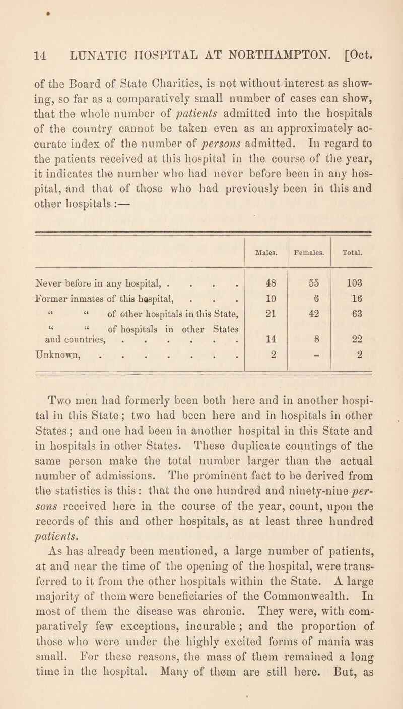 of the Board of State Charities, is not without interest as show¬ ing, so far as a comparatively small number of cases can show, that the whole number of patients admitted into the hospitals of the country cannot be taken even as an approximately ac¬ curate index of the number of persons admitted. In regard to the patients received at this hospital in the course of the year, it indicates the number who had never before been in any hos¬ pital, and that of those who had previously been in this and other hospitals :— Males. Females. Total. Never before in any hospital, .... 48 55 103 Former inmates of this hospital, 10 6 16 “ “ of other hospitals in this State, 21 42 63 “ “ of hospitals in other States and countries, ...... 14 8 22 Unknown, ....... 2 — 2 Two men had formerly been both here and in another hospi¬ tal in this State; two had been here and in hospitals in other States; and one had been in another hospital in this State and in hospitals in other States. These duplicate countings of the same person make the total number larger than the actual number of admissions. The prominent fact to be derived from the statistics is this: that the one hundred and ninety-nine per¬ sons received here in the course of the year, count, upon the records of this and other hospitals, as at least three hundred patients. As has already been mentioned, a large number of patients, at and near the time of the opening of the hospital, were trans¬ ferred to it from the other hospitals within the State. A large majority of them were beneficiaries of the Commonwealth. In most of them the disease was chronic. They were, with com¬ paratively few exceptions, incurable ; and the proportion of those who were under the highly excited forms of mania was small. For these reasons, the mass of them remained a long time in the hospital. Many of them are still here. But, as