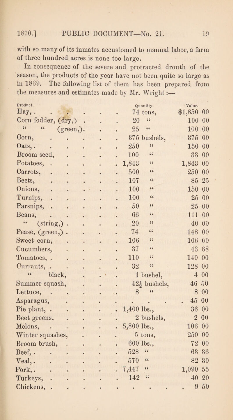 with so many of its inmates accustomed to manual labor, a farm of three hundred acres is none too large. In consequence of the severe and protracted drouth of the season, the products of the year have not been quite so large as in 1869. The following list of them has been prepared from the measures and estimates made by Mr. Wright:— Product. Hay, . Corn fodder, (dry,) u 44 (green,) Corn, Oats,. Broom seed, Potatoes, . Carrots, Beets, Onions, Turnips, Parsnips, . Beans, 44 (string,) . Pease, (green,) . Sweet corn, Cucumbers, Tomatoes, . Currants, . 44 black, Summer squash, Lettuce, Asparagus, Pie plant, . Beet greens, Melons, Winter squashes, Broom brush, Beef, . Veal,. Pork,. Turkeys, . Chickens, . Quantity. Value. 74 tons, $1,850 00 20 u 100 00 25 li 100 00 375 bushels, 375 00 250 u 150 00 100 a 33 00 1,843 a 1,843 00 500 a 250 00 107 u 85 25 100 a 150 00 100 a 25 00 50 a 25 00 66 u 111 00 20 u 40 00 74 a 148 00 106 u 106 00 37 u 43 68 110 u 140 00 32 u 128 00 1 bushel, 4 00 421 bushels, 46 50 8 u 8 00 • « • . 45 00 1,400 lbs., 36 00 2 bushels, 2 00 5,800 lbs., 106 00 5 tons, 250 00 600 lbs., 72 00 528 a 63 36 570 a 82 30 7,447 a 1,090 55 142 u 40 20 • • . . 9 50