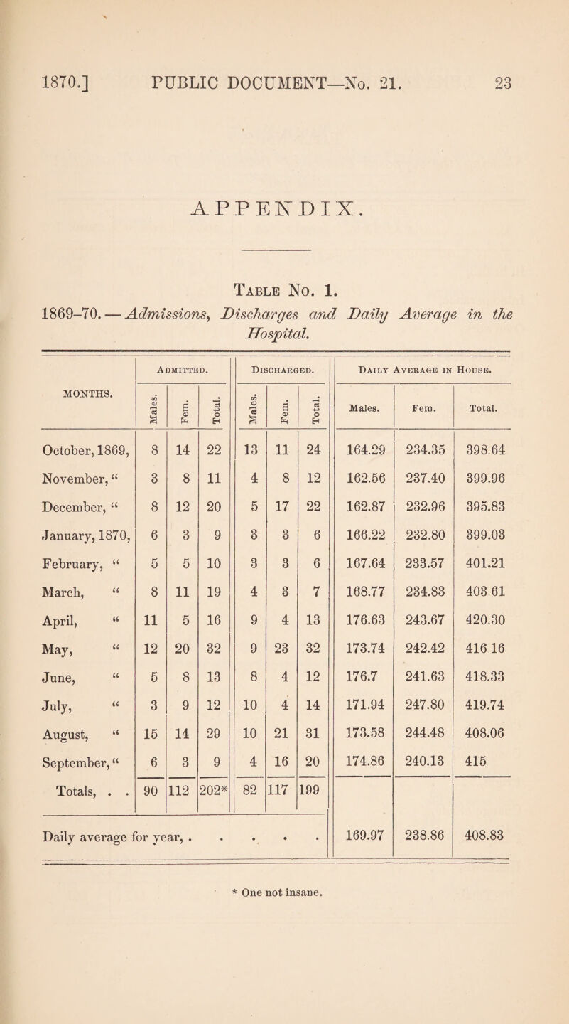 APPENDIX. Table No. 1. 1869-70. — Admissions, Discharges and Daily Average in the Hospital. MONTHS. Admitted. Discharged. Daily Average in House. Males. a o> Eh Total. Males. Fein. Total. Males. Fem. Total. October, 1869, 8 14 22 13 11 24 164.29 234.35 398.64 November, “ 3 8 11 4 8 12 162.56 237.40 399.96 December, “ 8 12 20 5 17 22 162.87 232.96 395.83 January, 1870, 6 3 9 3 3 6 166.22 232.80 399.03 February, “ 5 5 10 3 3 6 167.64 233.57 401.21 March, “ 8 11 19 4 3 7 168.77 234.83 403.61 April, “ 11 5 16 9 4 13 176.63 243.67 420.30 May, “ 12 20 32 9 23 32 173.74 242.42 416 16 June, “ 5 8 13 8 4 12 176.7 241.63 418.33 July, 3 9 12 10 4 14 171.94 247.80 419.74 August, “ 15 14 29 10 21 31 173.58 244.48 408.06 September, “ 6 3 9 4 16 20 174.86 240.13 415 Totals, . . 90 112 202* 82 117 199 169.97 238.86 408.83 Daily average for year, . • • • • * One not insane.