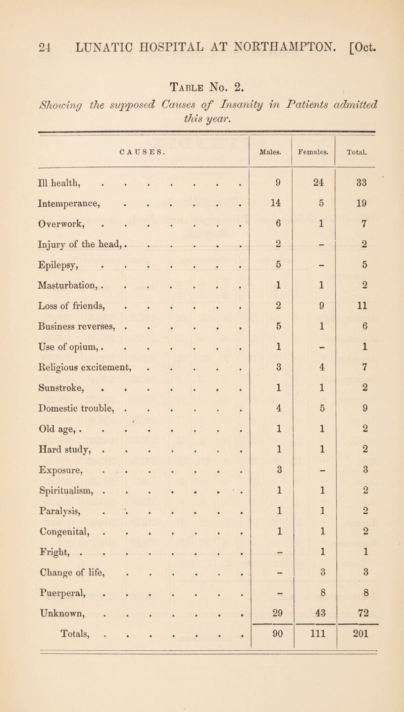 Table No. 2. Showing the supposed Causes of Insanity in Patients admitted this year. CAUSES. Males. Females. Total. Ill health, ....... 9 24 33 Intemperance, ...... 14 5 19 Overwork,. 6 1 7 Injury of the head,...... 2 — 2 Epilepsy,.. . 5 — 5 Masturbation, ....... 1 1 2 Loss of friends,. 2 9 11 Business reverses, ...... 5 1 6 Use of opium,. 1 — 1 Religious excitement, ..... 3 4 7 Sunstroke, ....... 1 1 2 Domestic trouble, ...... 4 5 9 Old age, . . 1 1 2 Hard study,. 1 1 2 Exposure, ....... 3 — 3 Spiritualism, . . . . . . • . 1 1 2 Paralysis, ....... 1 1 2 Congenital,. 1 1 2 Fright, ........ — 1 1 Change of life, ...... — 3 3 Puerperal, ....... — 8 8 Unknown,. 29 43 72 XotsJsj ••••««• 90 111 201