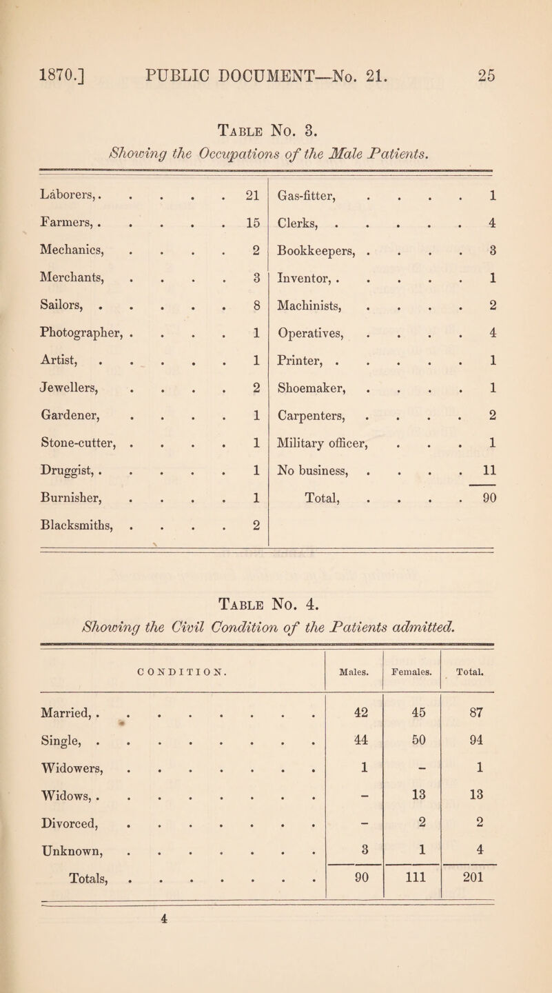 Table No. 8. Showing the Occupations of the Male Patients. Laborers,. . 21 Gas-fitter, 1 Farmers, . . 15 Clerks, 4 Mechanics, 2 Bookkeepers, . 3 Merchants, 3 Inventor, . 1 Sailors, 8 Machinists, 2 Photographer, . 1 Operatives, 4 Artist, 1 Printer, . 1 Jewellers, 2 Shoemaker, 1 Gardener, 1 Carpenters, 2 Stone-cutter, . 1 Military officer, 1 Druggist, . 1 No business, . 11 Burnisher, 1 Total, . 90 Blacksmiths, \ 2 Table No. 4. Showing the Civil Condition of the Patients admitted. CONDITION. Males. Females. Total. Married, . 4A • • 42 45 87 Single, . • • 44 50 94 Widowers, • • 1 — 1 Widows, . • • — 13 13 Divorced, « • — 2 2 Unknown, • • 3 1 4 Totals, » • 90 111 201 4