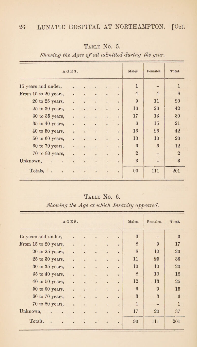 Table No. 5. Showing the Ages of all admitted during the year. AGES. Males. Females. Total. 15 years and under, 1 — 1 From 15 to 20 years, 4 4 8 20 to 25 years, 9 11 20 25 to 30 years, 16 26 42 30 to 35 years, 17 13 30 35 to 40 years, 6 15 21 40 to 50 years, 16 26 42 50 to 60 years, 10 10 20 60 to 70 years, 6 6 12 70 to 80 years, 2 — 2 Unknown, 3 — 3 Totals, 90 Ill 201 Table No. 6. Showing the Age at which Insanity appeared. AGES. Males. Females. Total. 15 years and under, 6 — 6 From 15 to 20 years, 8 9 17 20 to 25 years, 8 12 20 25 to 30 years, 11 25 36 30 to 35 years, 10 10 20 35 to 40 years, 8 10 18 40 to 50 years, 12 13 25 50 to 60 years, 6 9 15 60 to 70 years, 3 3 6 70 to 80 years, 1 — 1 Unknown, 17 20 37